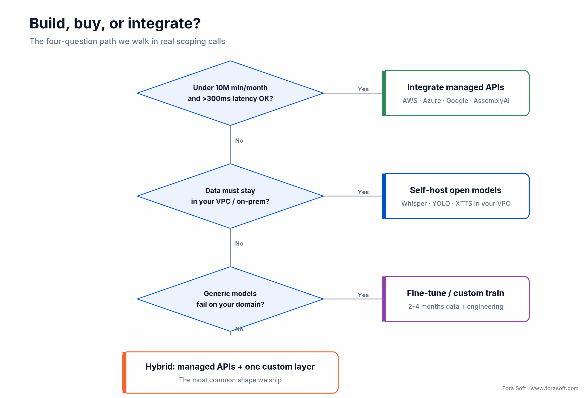 Build vs buy vs integrate decision tree: volume, data residency and domain fit point to managed APIs, self-host, or hybrid