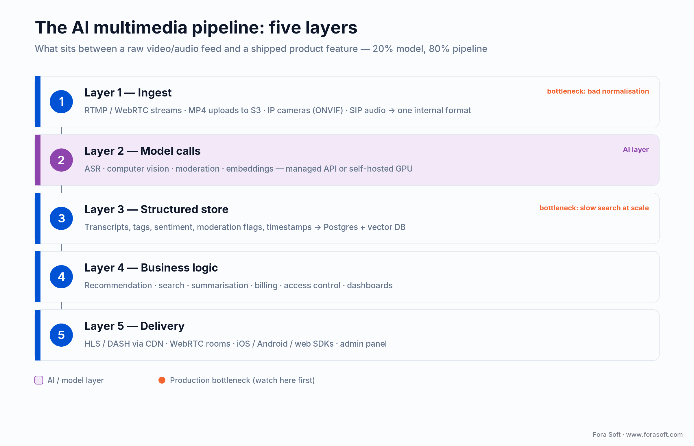 Five-layer AI multimedia pipeline: ingest, model calls, structured store, business logic, and delivery