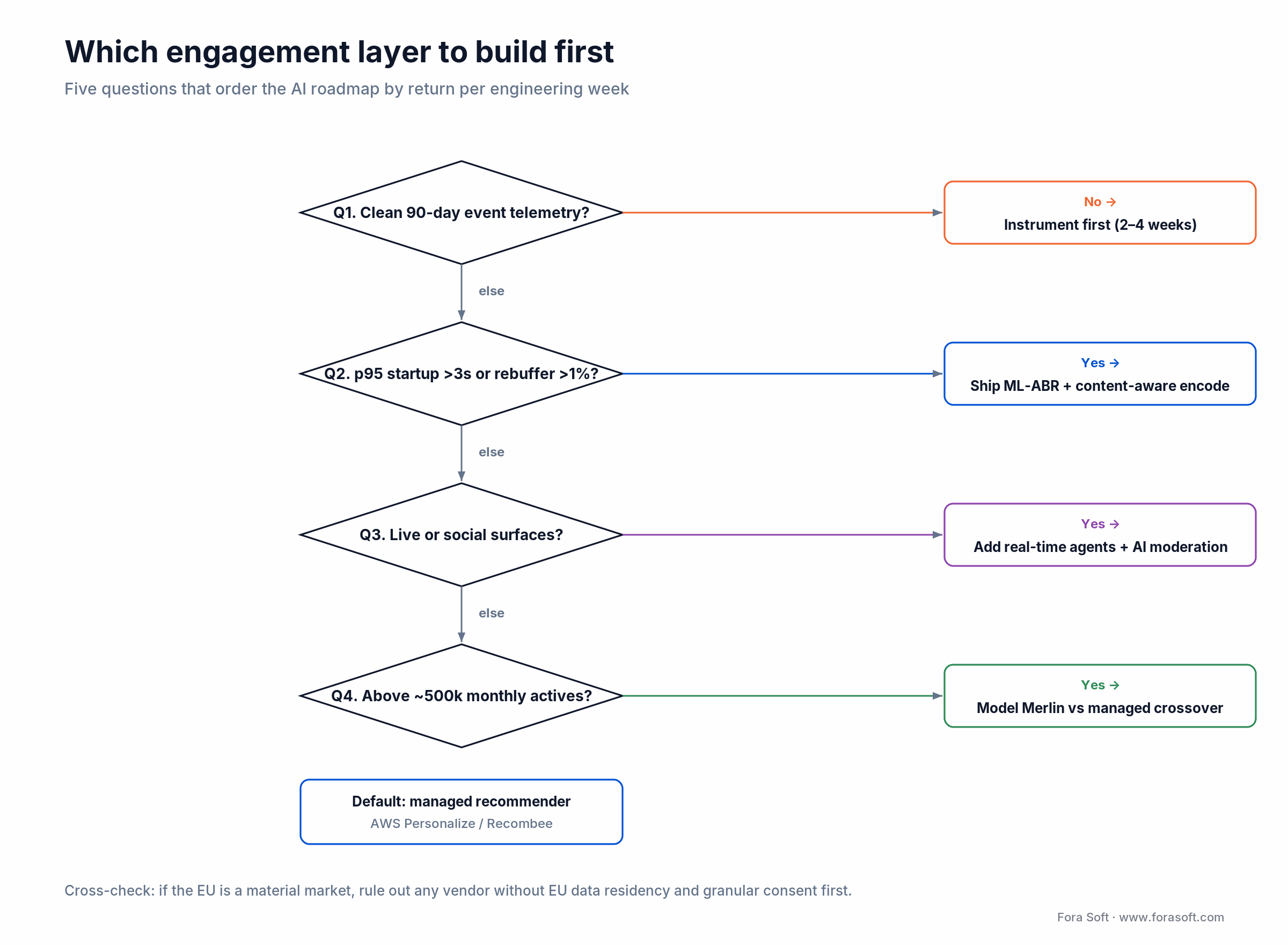 Decision tree ordering the engagement roadmap: telemetry, then ABR, then live agents, then recommender scale, by ROI per week