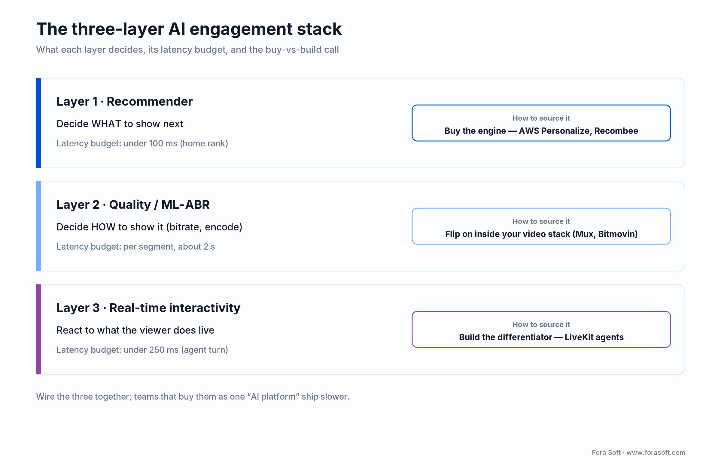 Three-layer AI engagement stack: recommender to buy, ML-ABR quality layer to flip on, and real-time interactivity to build