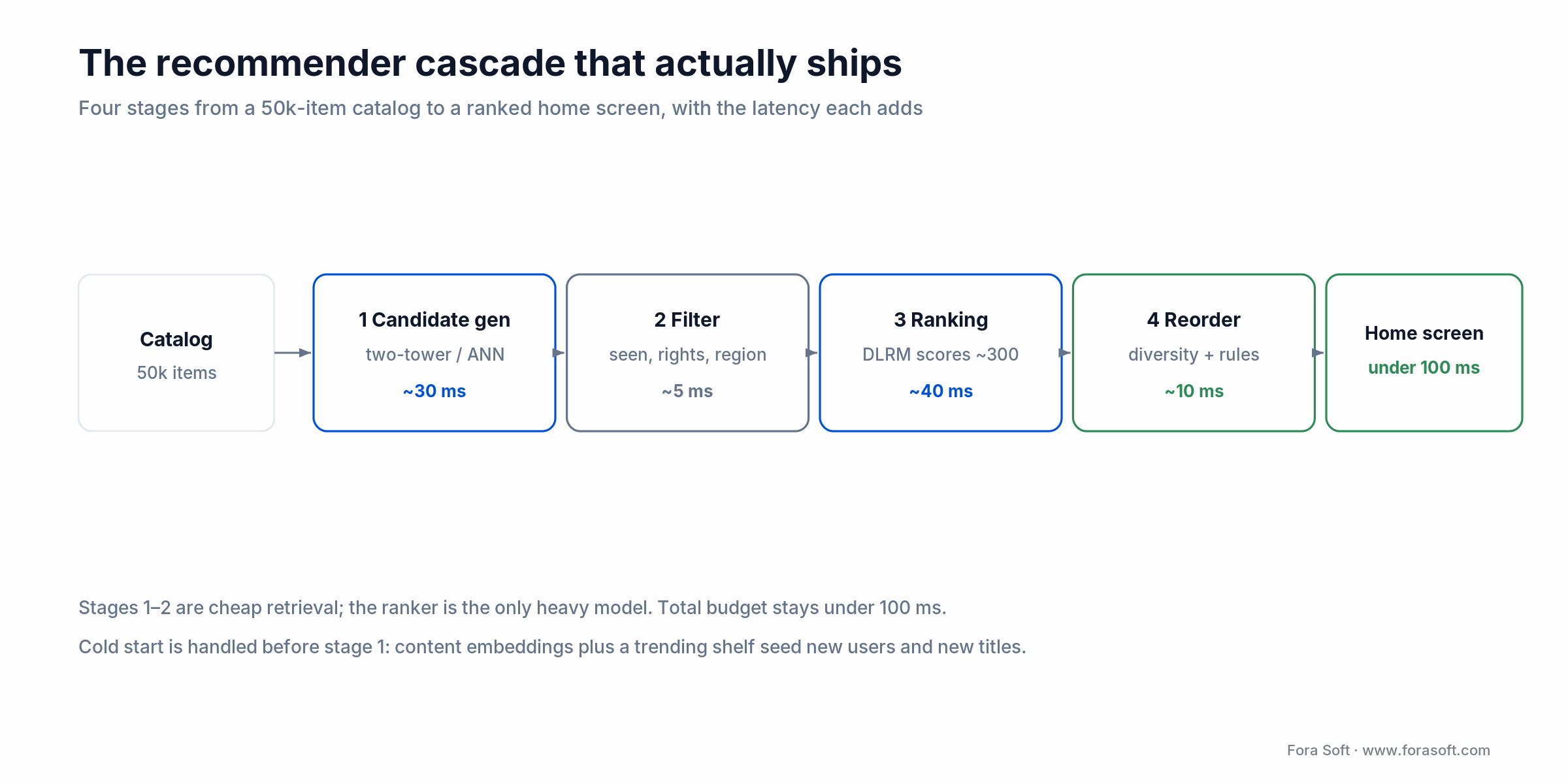 Recommender cascade: candidate generation, filter, DLRM ranking, then diversity reorder to a home screen under 100 ms