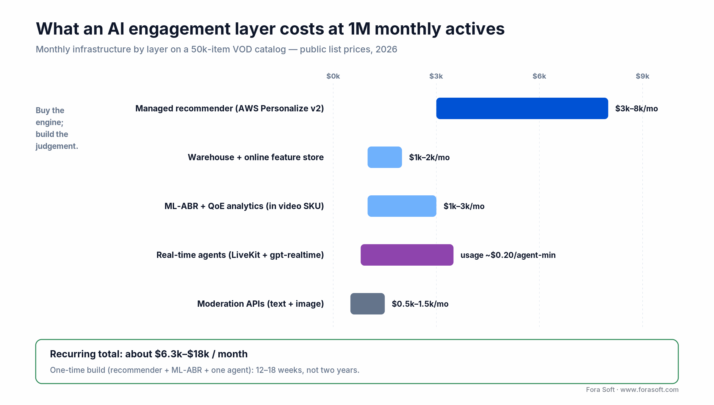 Monthly cost of an AI engagement stack at 1M actives by layer: recommender, warehouse, ML-ABR, agents, and moderation