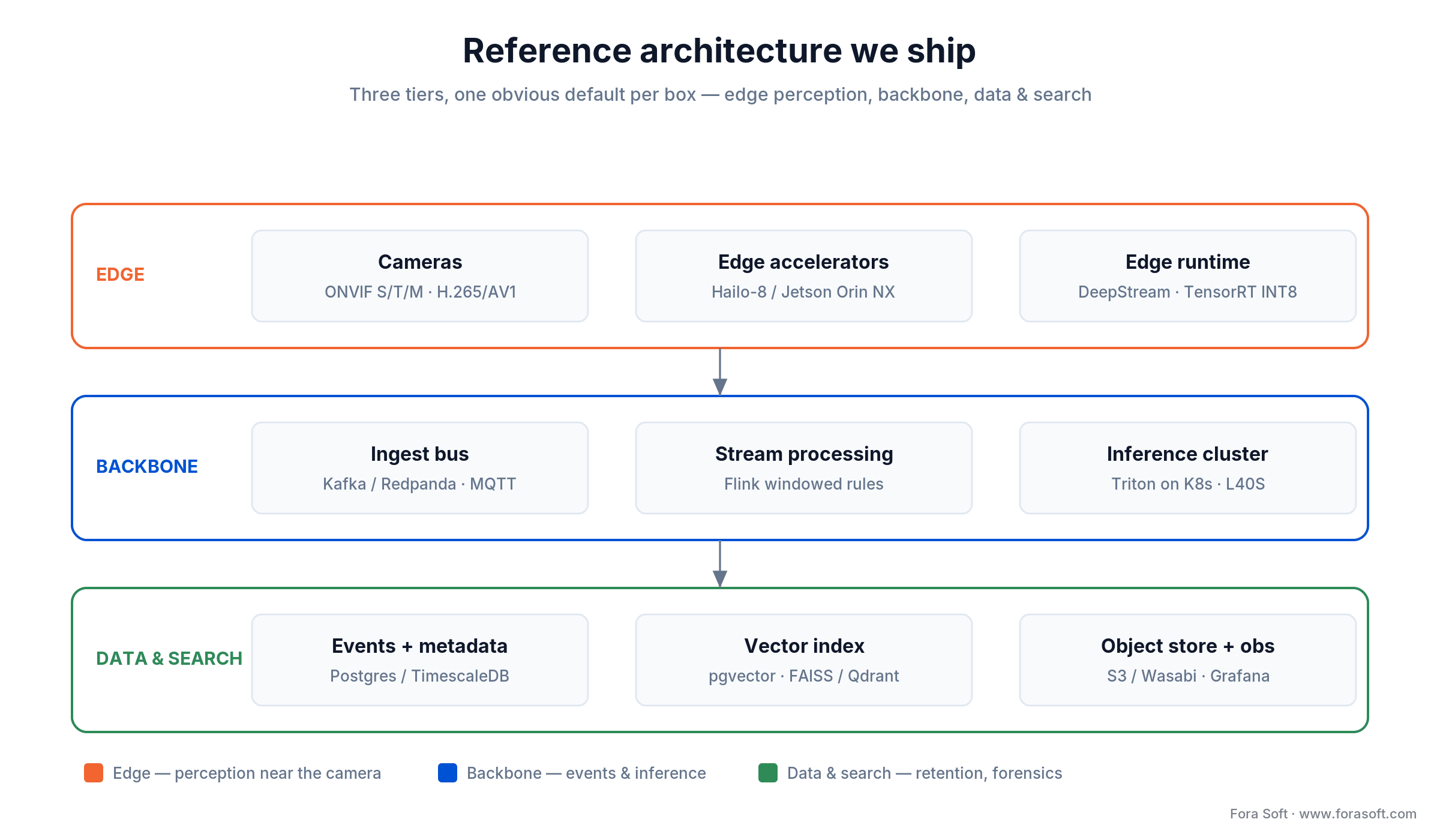 Reference architecture for AI video analytics: edge perception, a Kafka/Triton backbone, and a data plus search tier