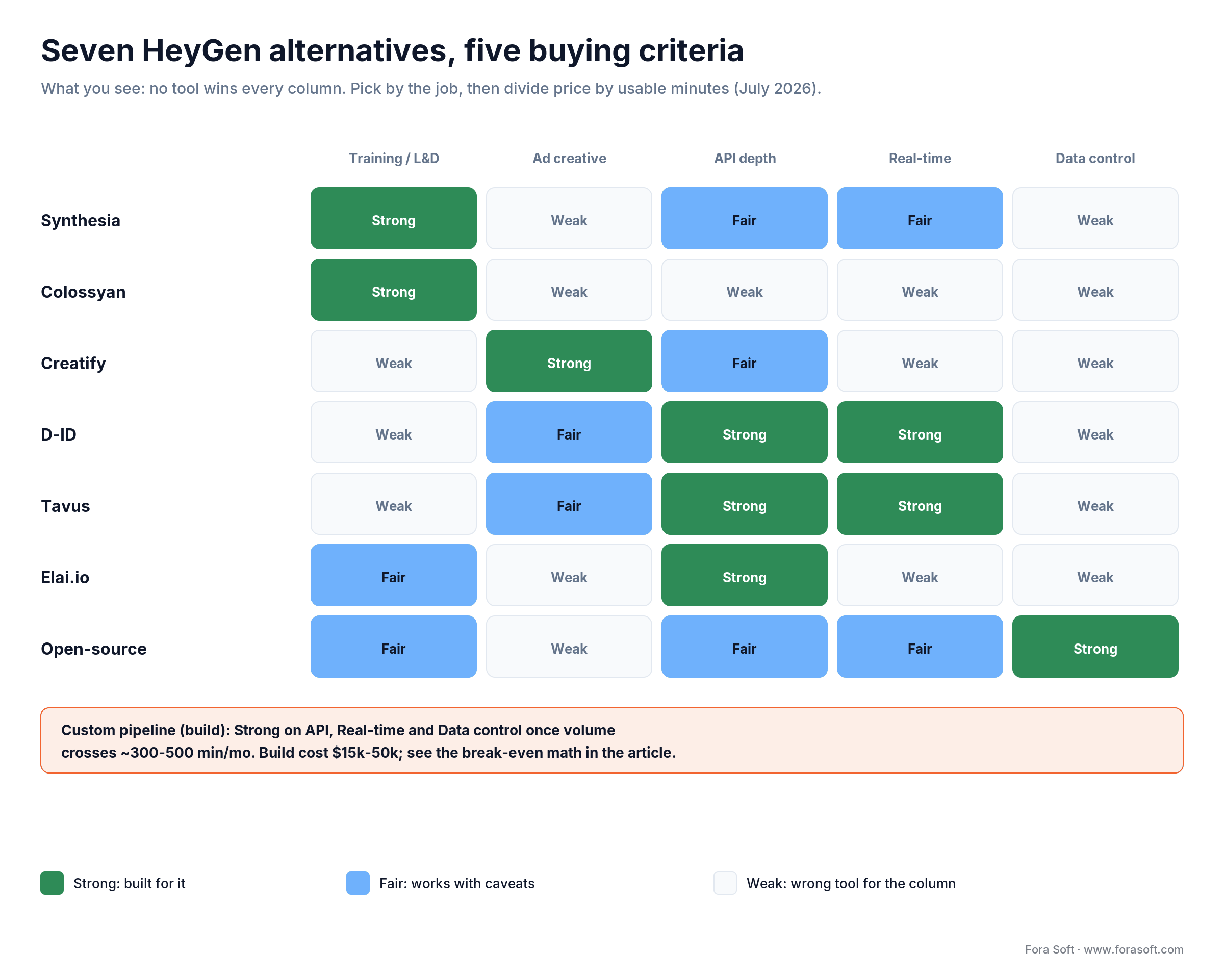 Use-case map of 7 HeyGen alternatives: training, ads, API, real-time and open-source options rated on five axes