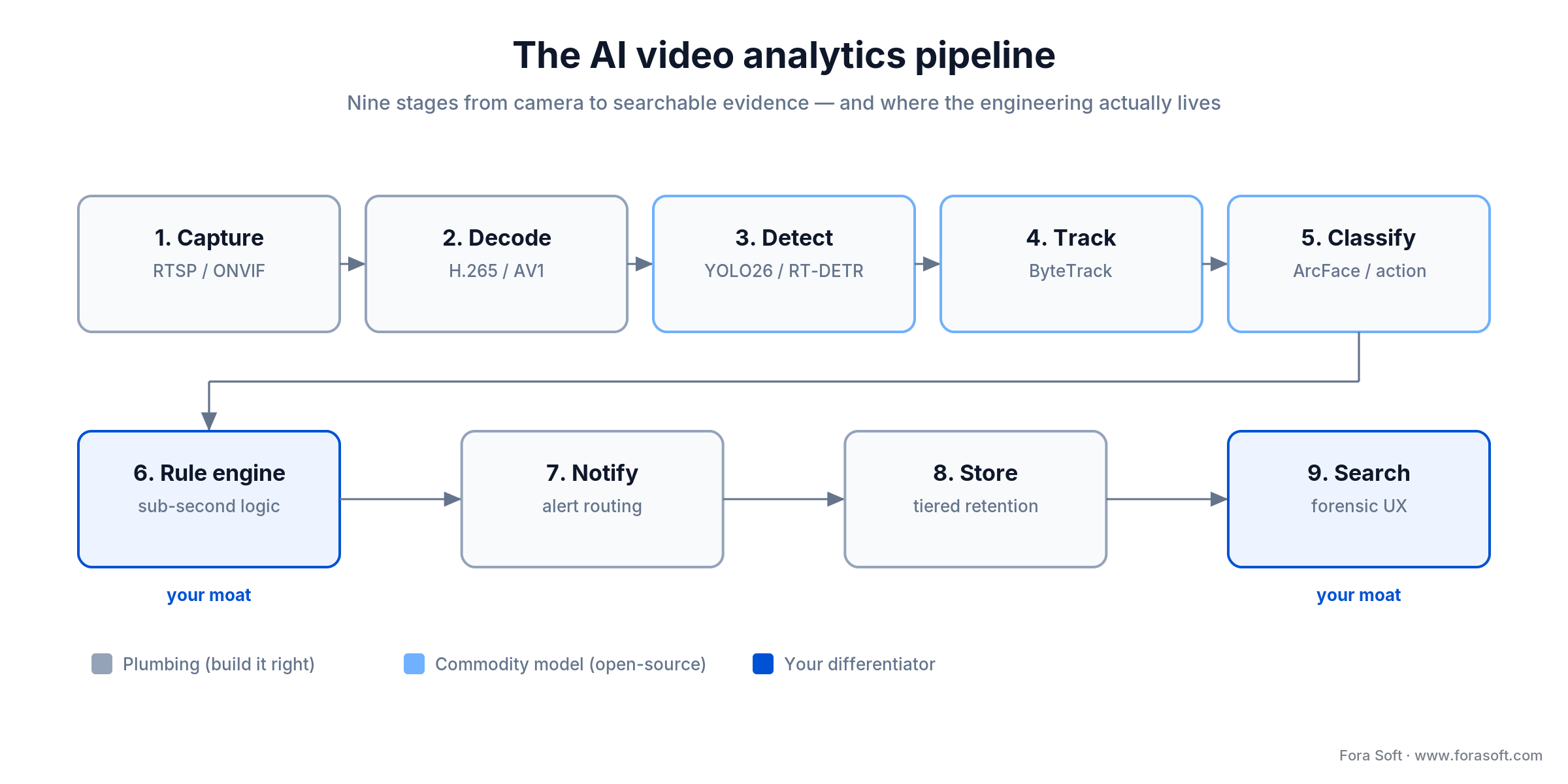 AI video analytics pipeline: capture to forensic search; detection is commodity, rules and search are the moat