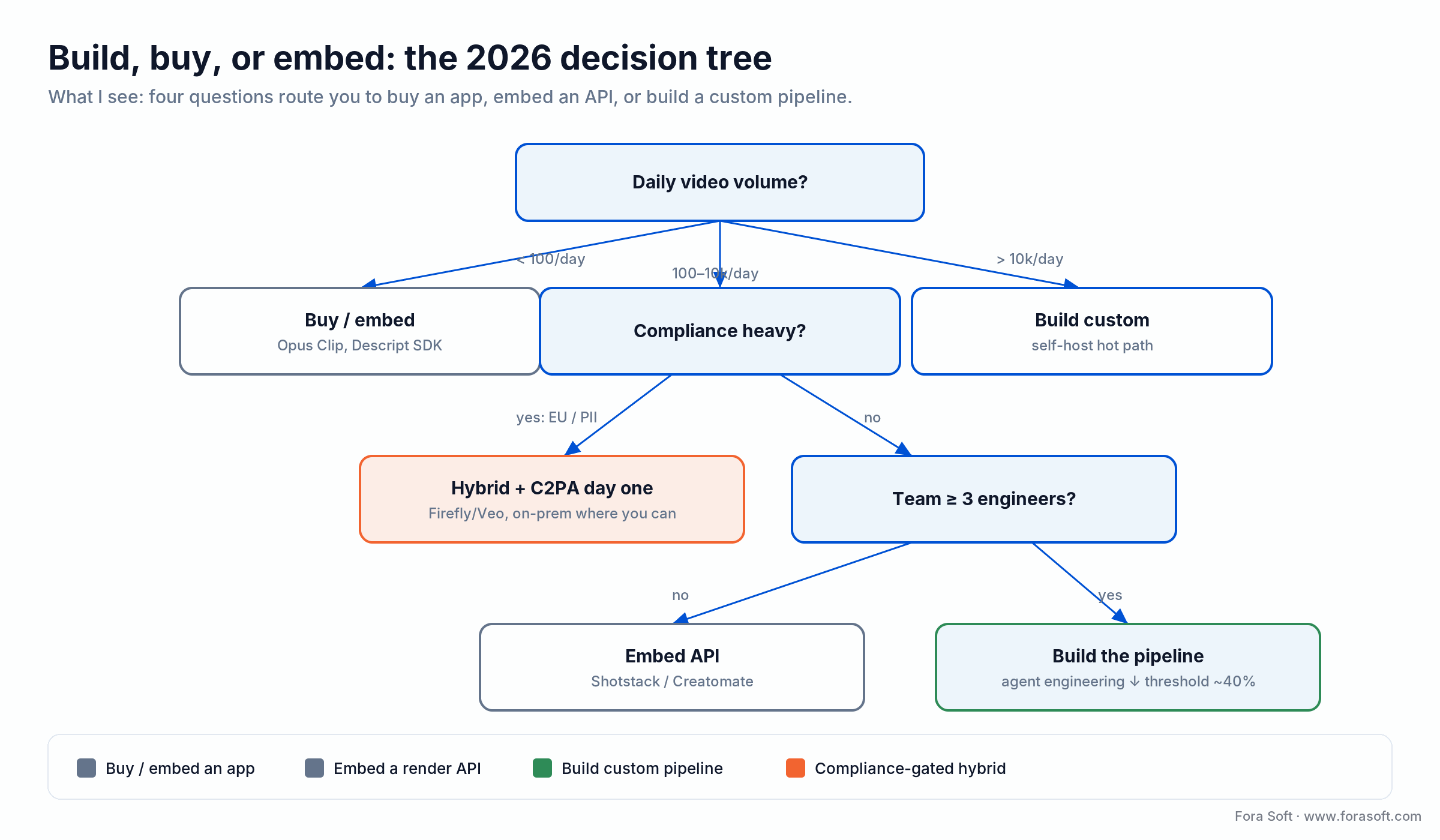 Build, buy or embed decision tree for an AI video editing layer, routed by daily volume, compliance and team size