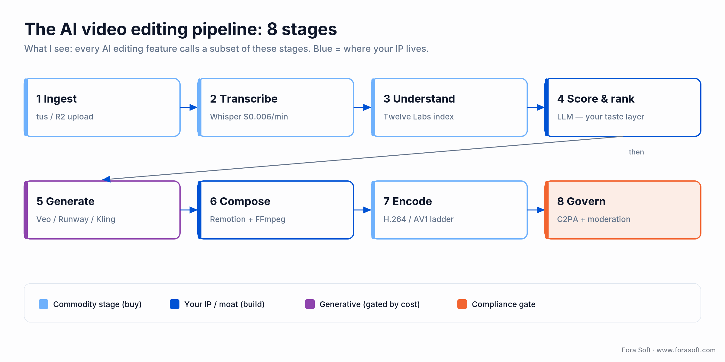 The eight-stage AI video editing pipeline: ingest, transcribe, understand, score, generate, compose, encode and govern