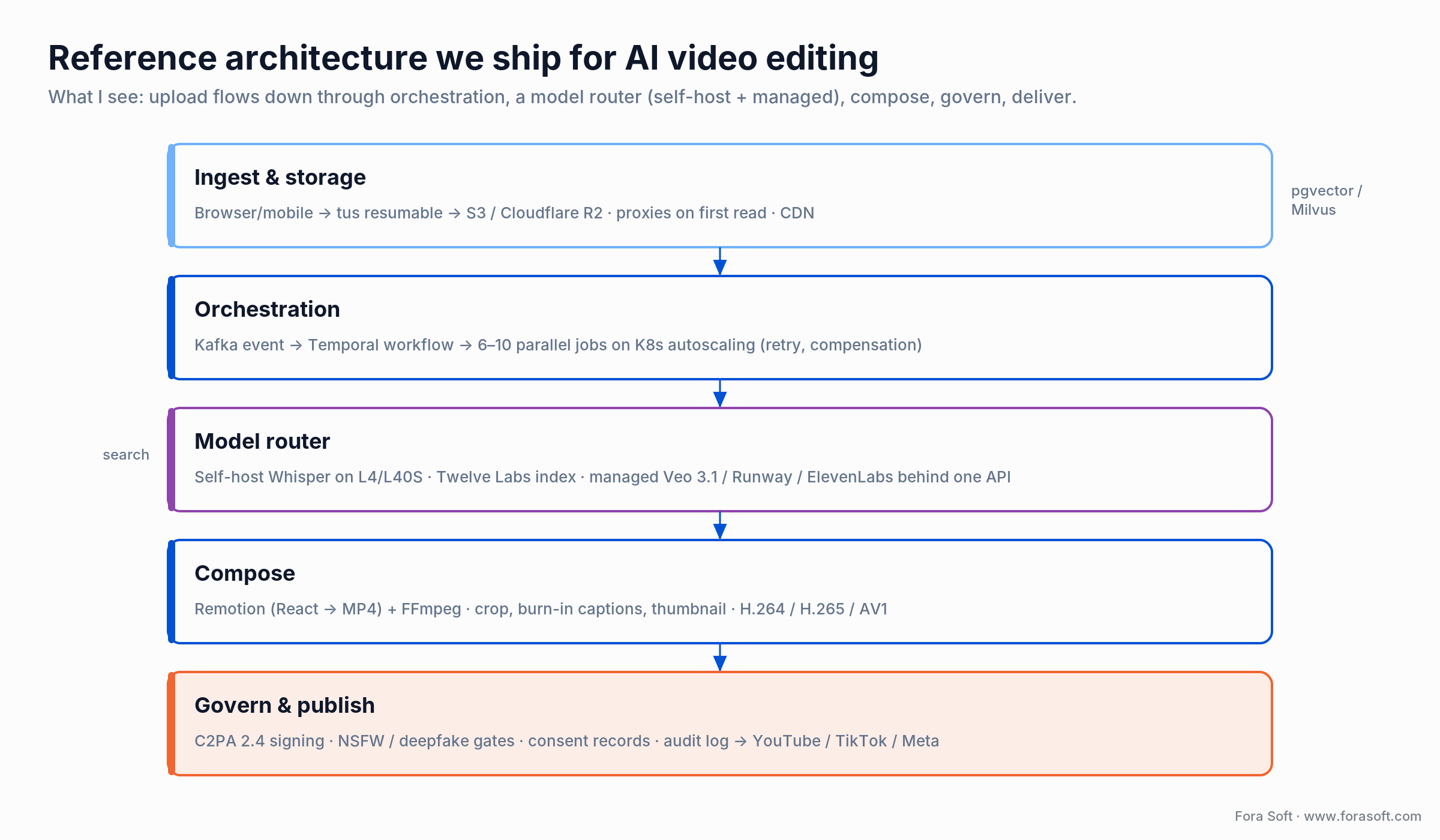 Reference architecture for an AI video editing layer: ingest, orchestration, model router, compose, govern and publish