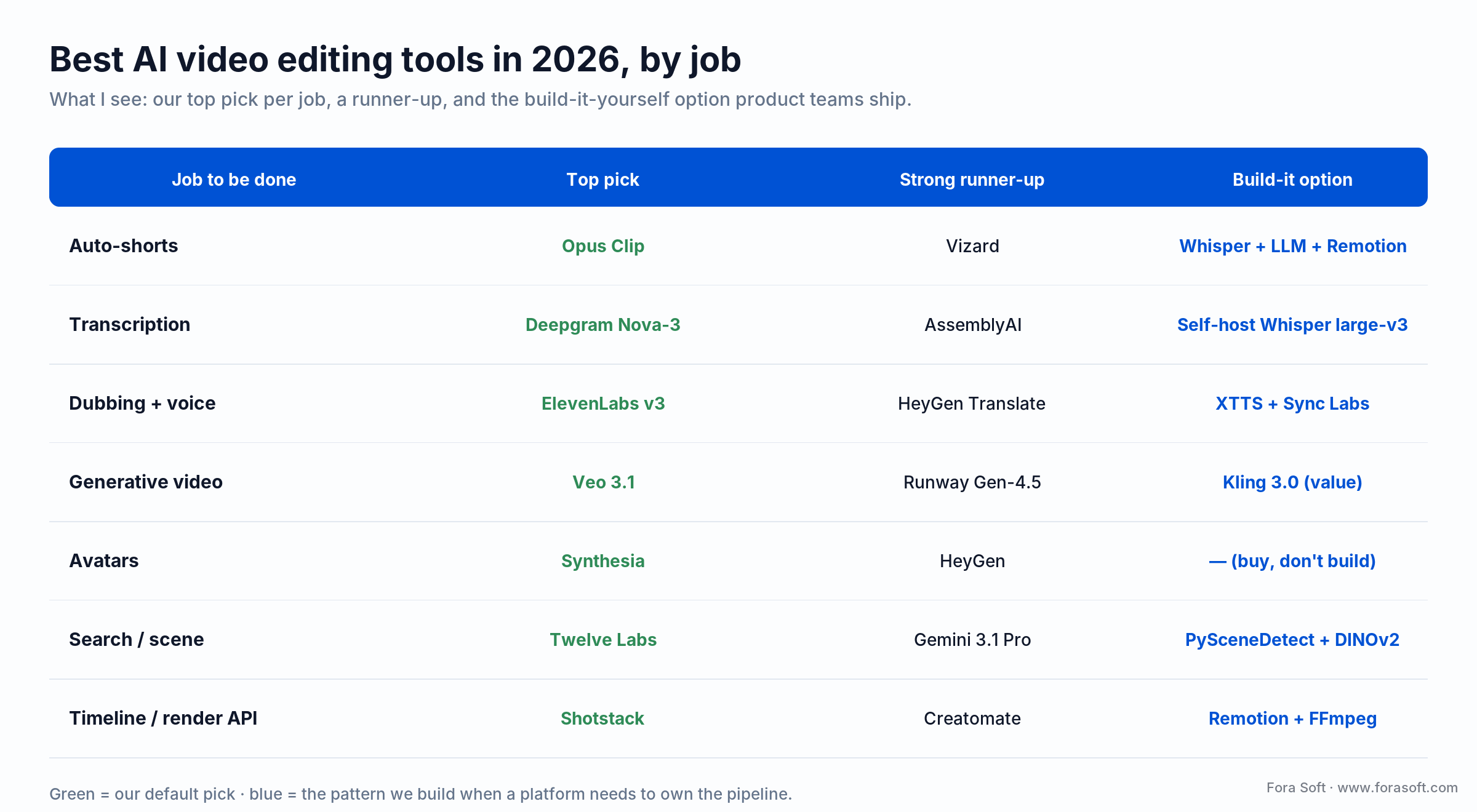 Best AI video editing tools in 2026 by job: top pick, runner-up and build-it option for shorts, dubbing and search