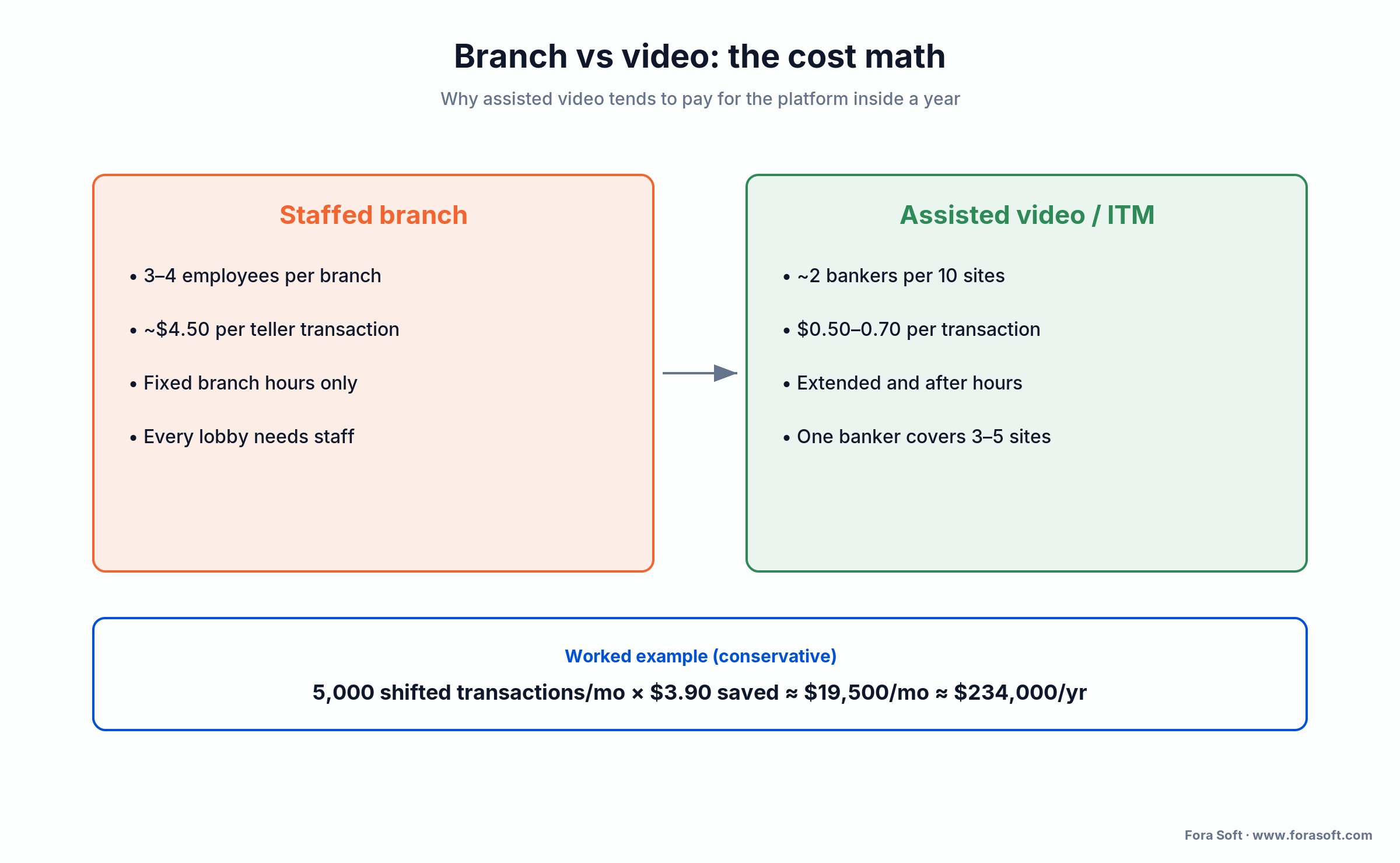 Branch vs video cost math: staffed branch at $4.50 per teller transaction vs assisted video at $0.50 to 0.70 per transaction.