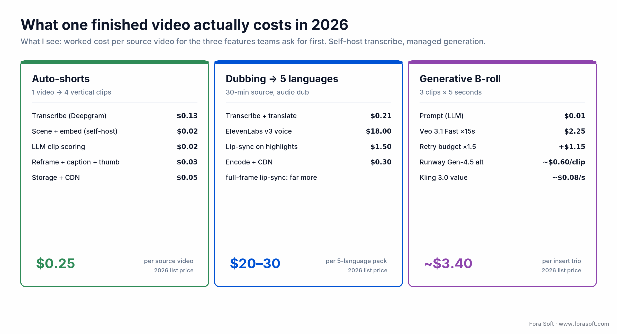 Worked 2026 cost per finished video: auto-shorts about $0.25, five-language dubbing $20-30, generative B-roll about $3.40