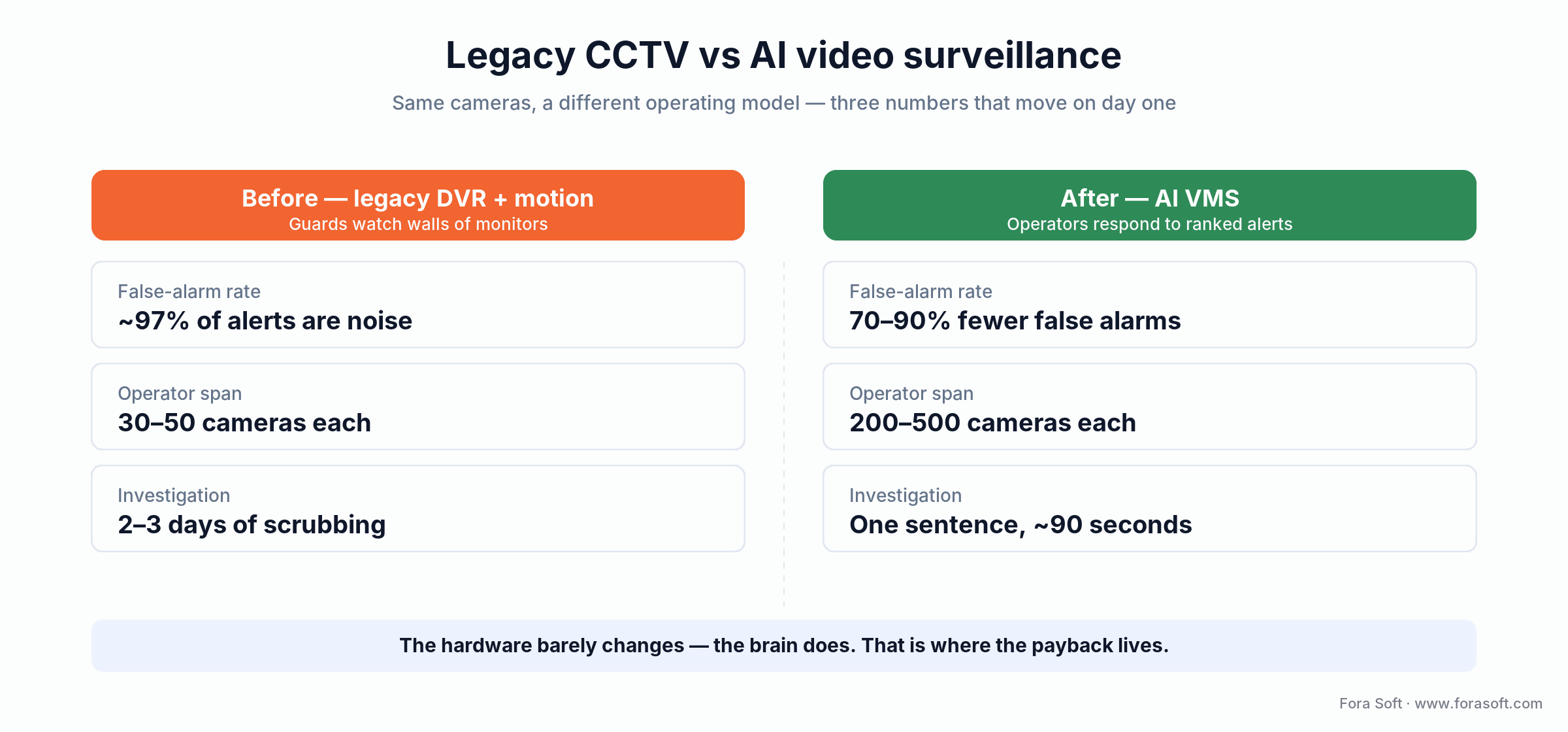 Legacy CCTV vs AI video surveillance: 70-90% fewer false alarms, one operator covers 200-500 cameras, minutes not days