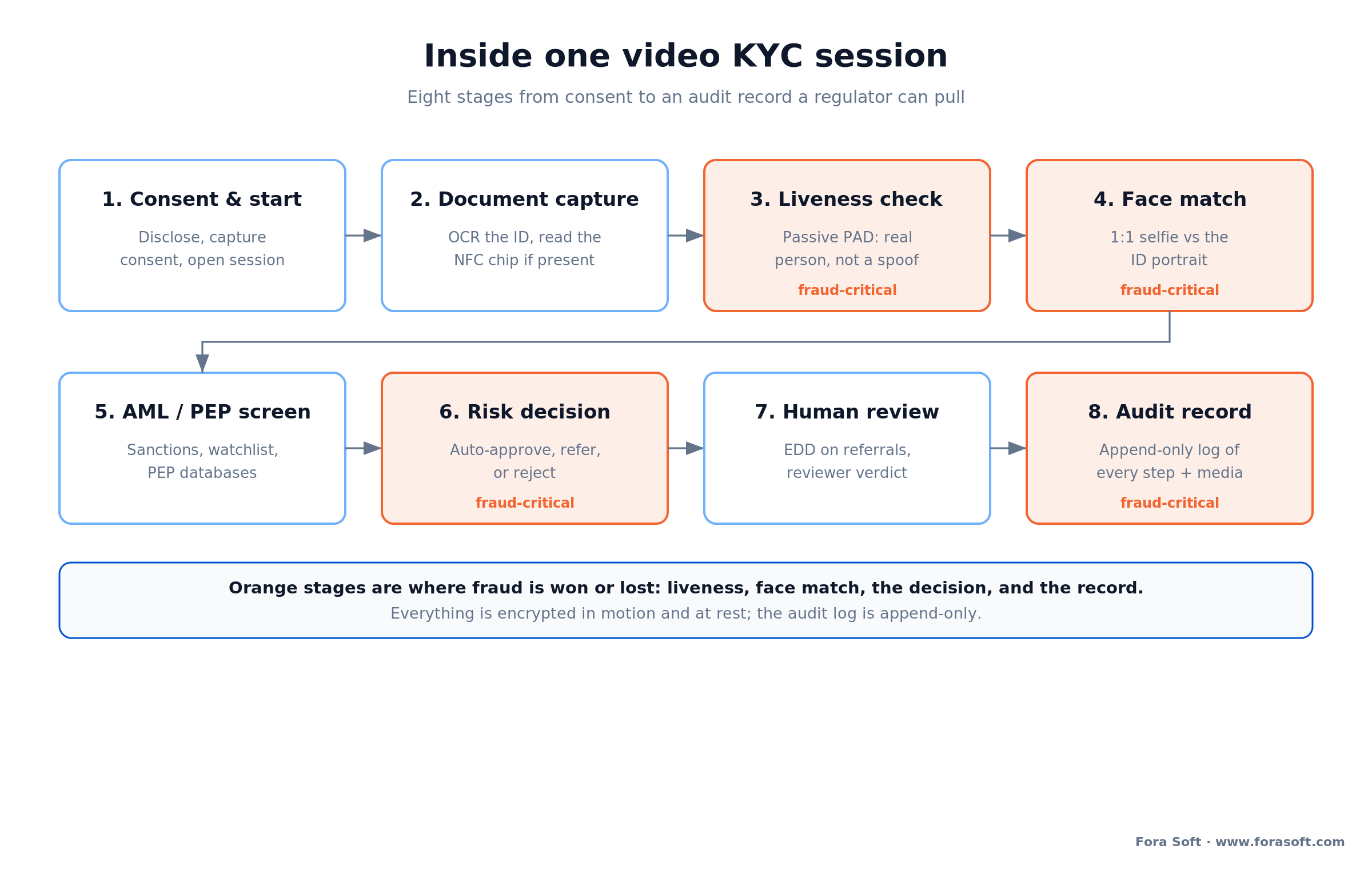 Video KYC session pipeline: consent, capture, liveness, face match, AML screen, decision, human review, and audit log.