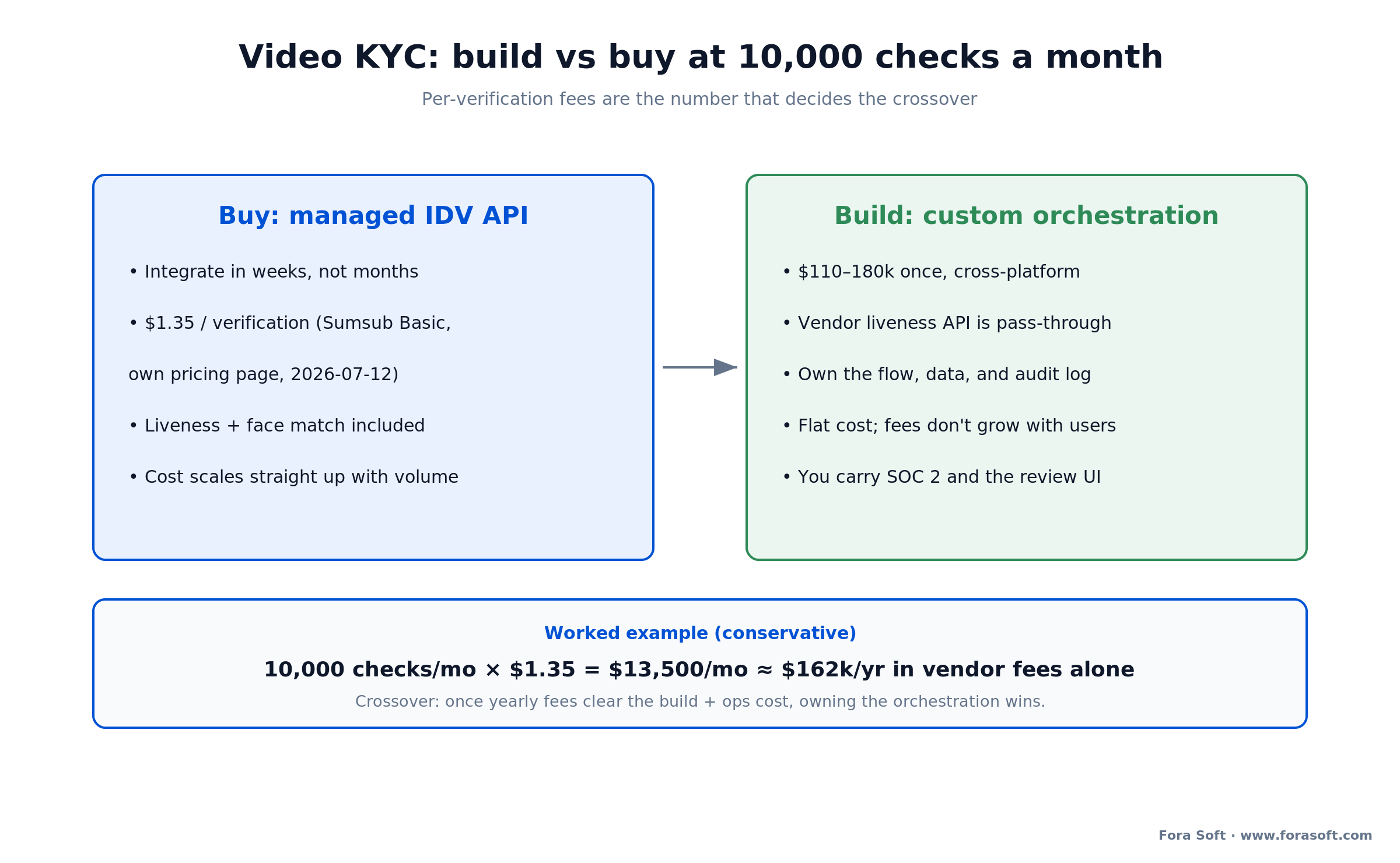 Video KYC build vs buy cost math: 10,000 checks a month at $1.35 each is $13,500 monthly, about $162k a year in vendor fees.