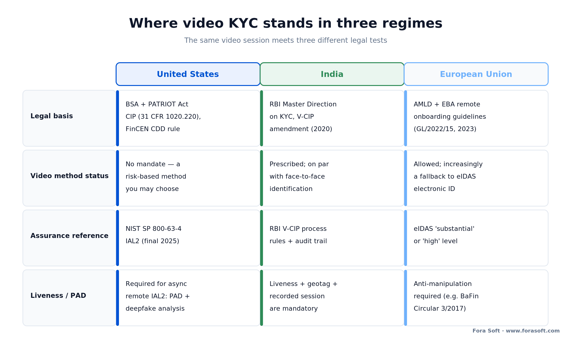Video KYC regulatory matrix: US risk-based (NIST IAL2), India RBI V-CIP prescribed, EU eIDAS with video as fallback.