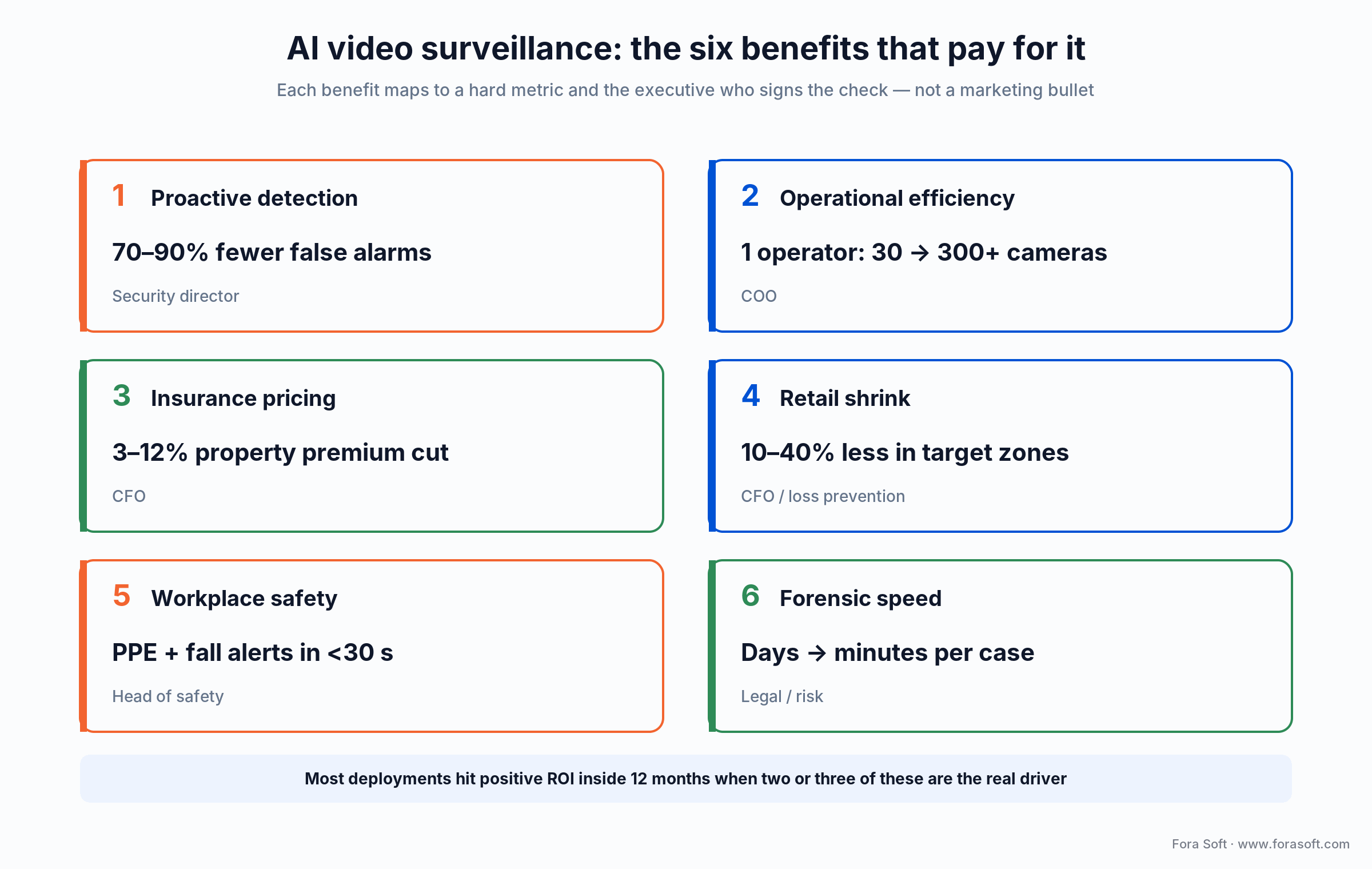 The six business benefits of AI video surveillance, each with its headline metric and the executive who signs off