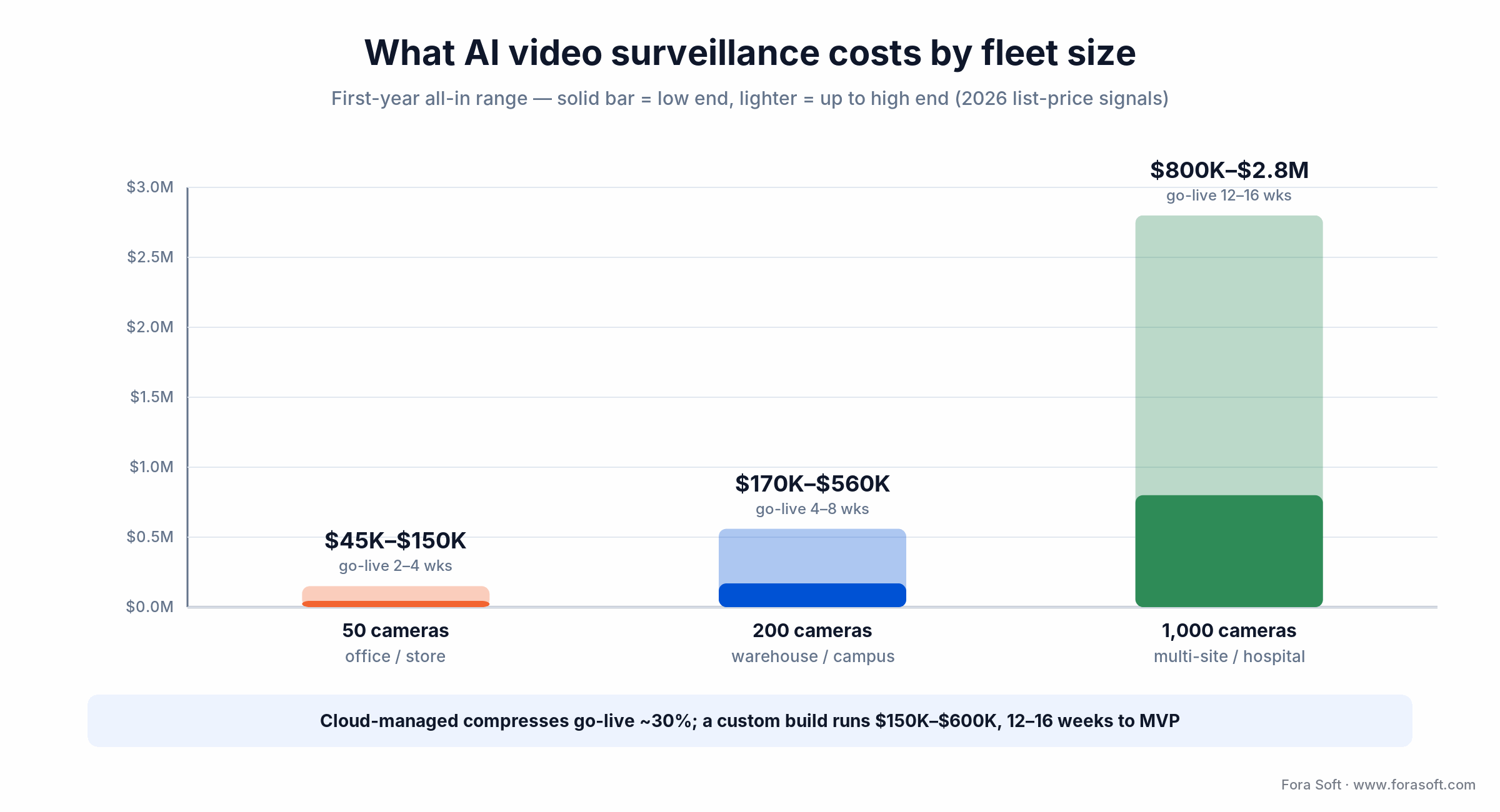 First-year cost of AI video surveillance by fleet size: 50, 200 and 1,000 cameras with typical go-live weeks