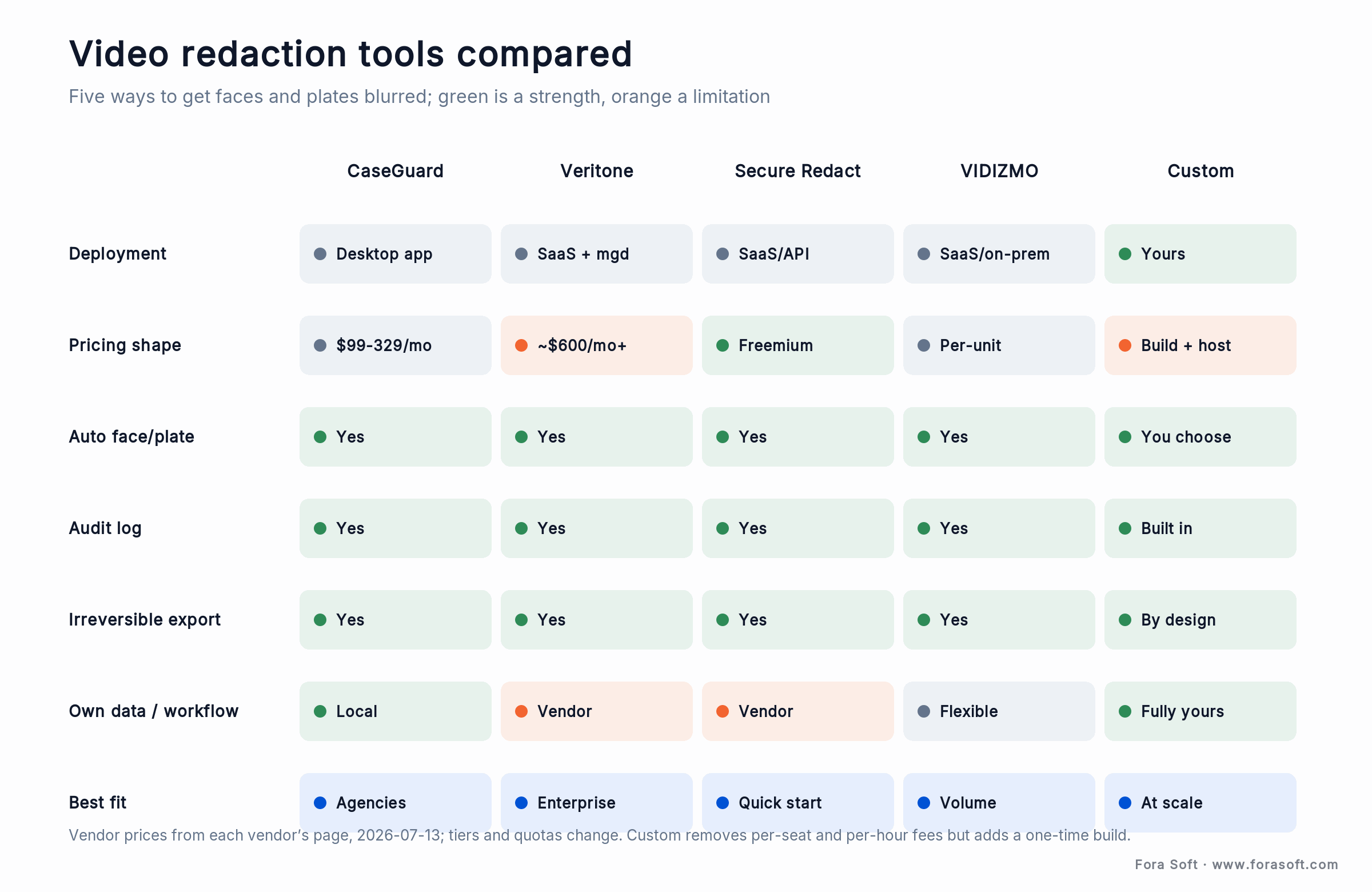 CaseGuard, Veritone, Secure Redact, VIDIZMO and custom redaction compared on deployment, pricing, audit log and best fit