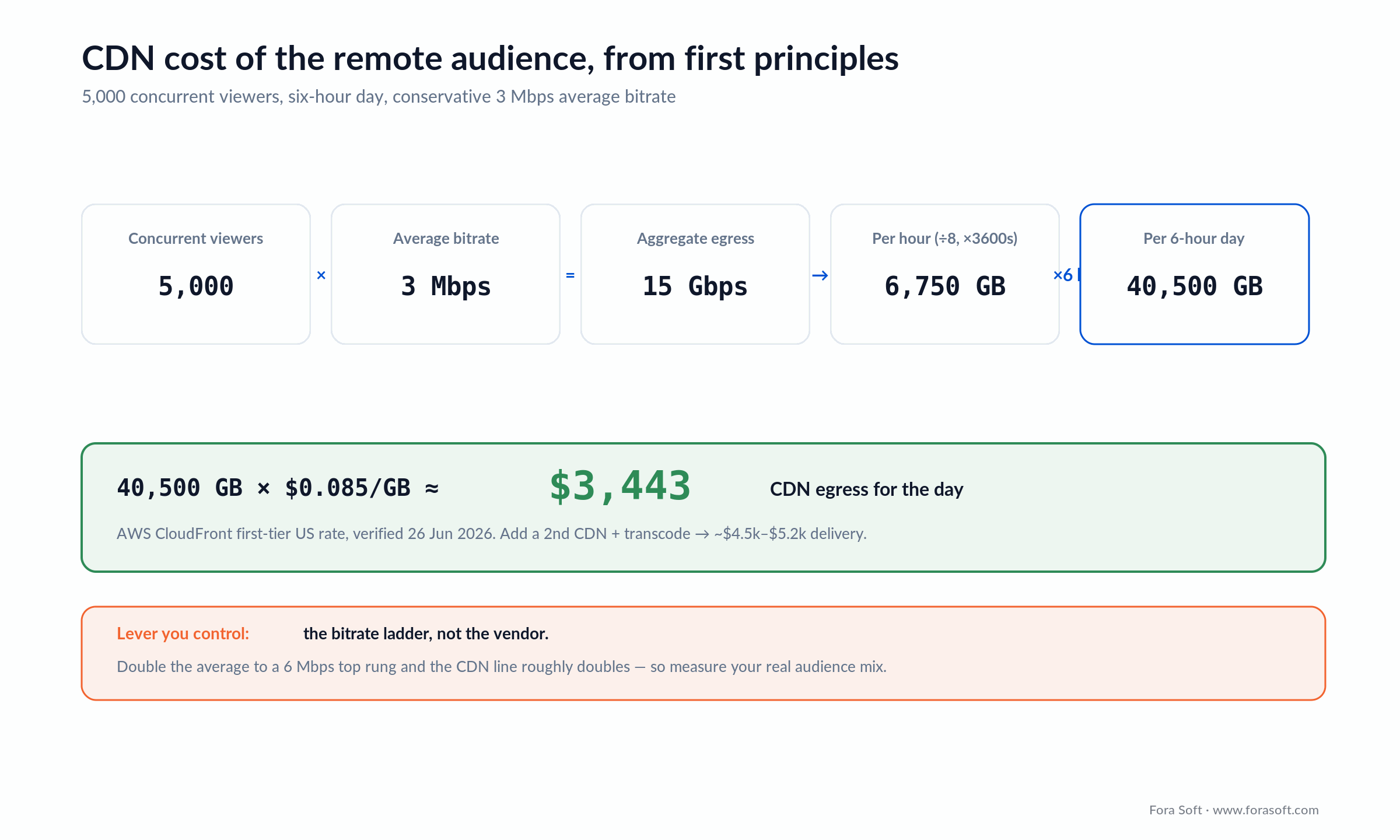 CDN cost math: 5,000 remote viewers at 3 Mbps equals 15 Gbps, 6,750 GB per hour, 40,500 GB for a six-hour event, about $3,443