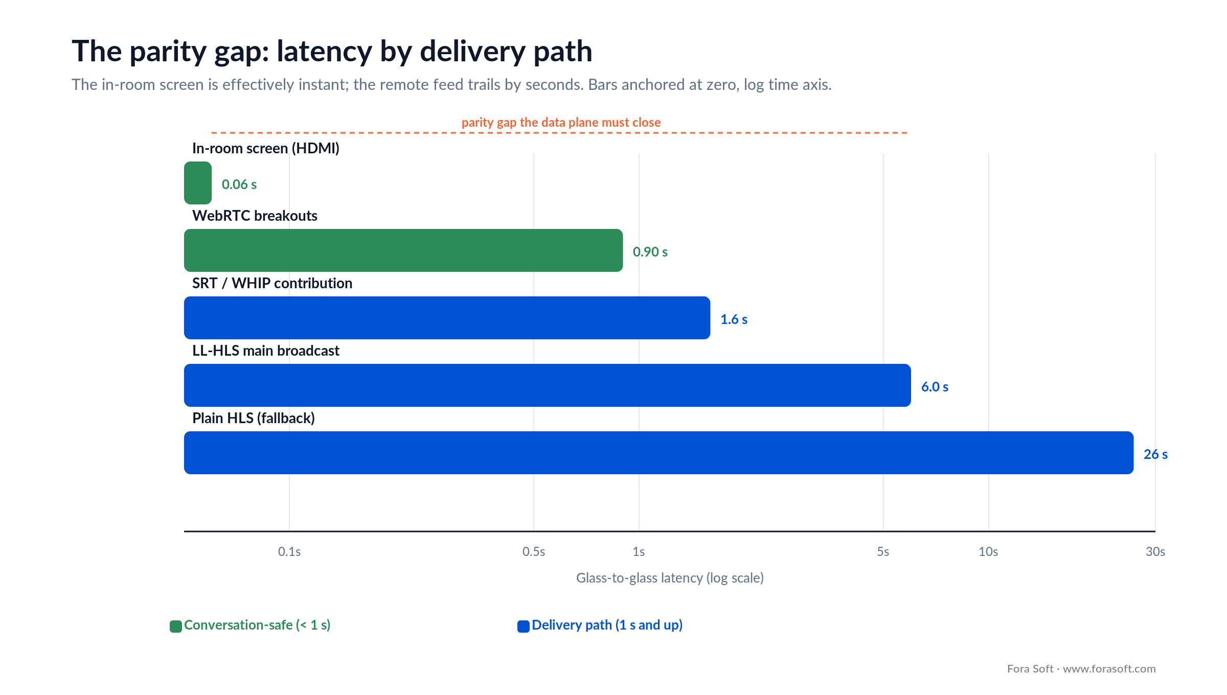 Latency by delivery path: in-room HDMI near zero, WebRTC under 1s, LL-HLS 2 to 8s, HLS 10 to 30s, marking the parity gap