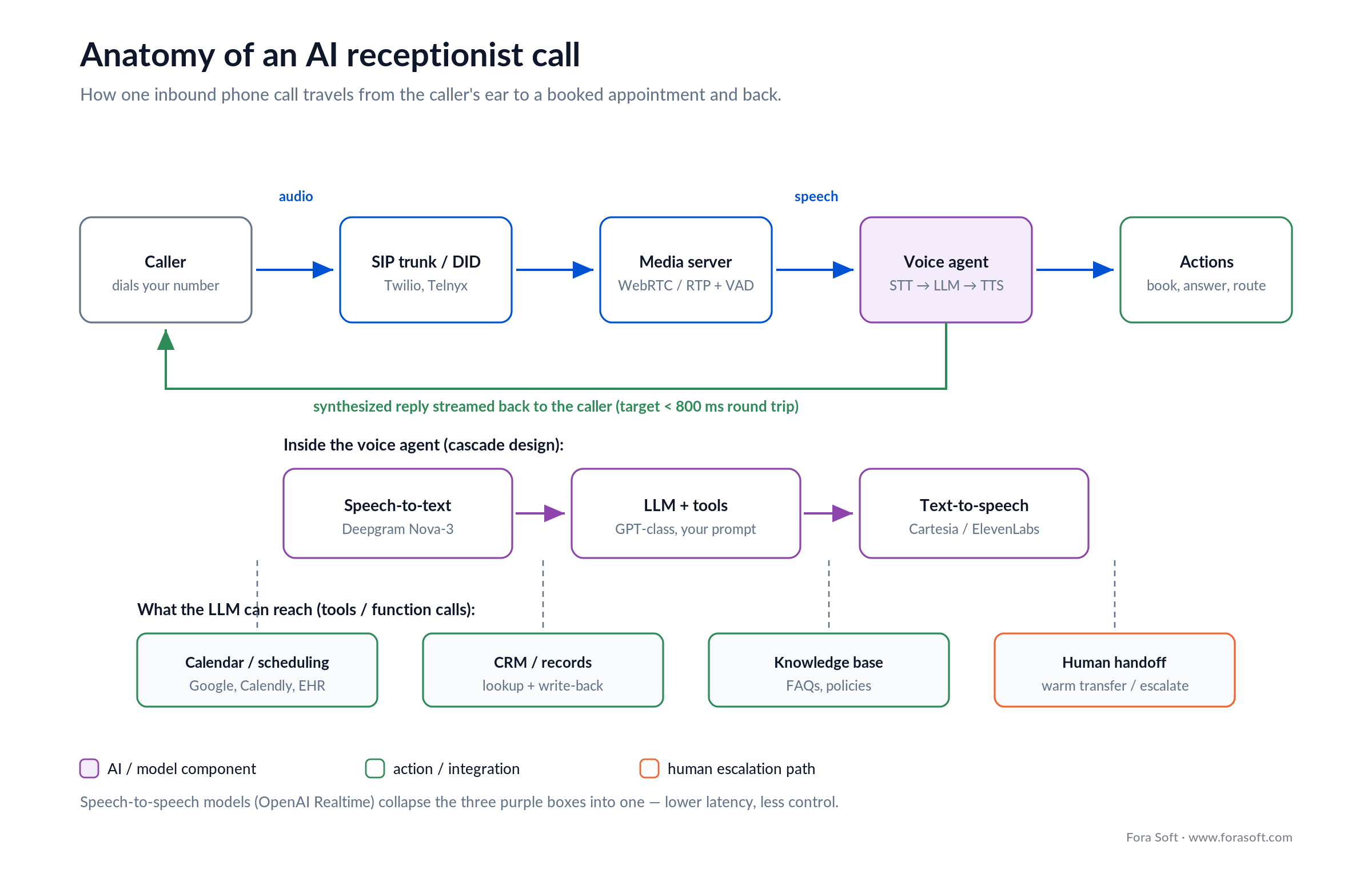 AI receptionist call flow: caller, SIP trunk, media server, STT-LLM-TTS voice agent, actions, reply back to caller