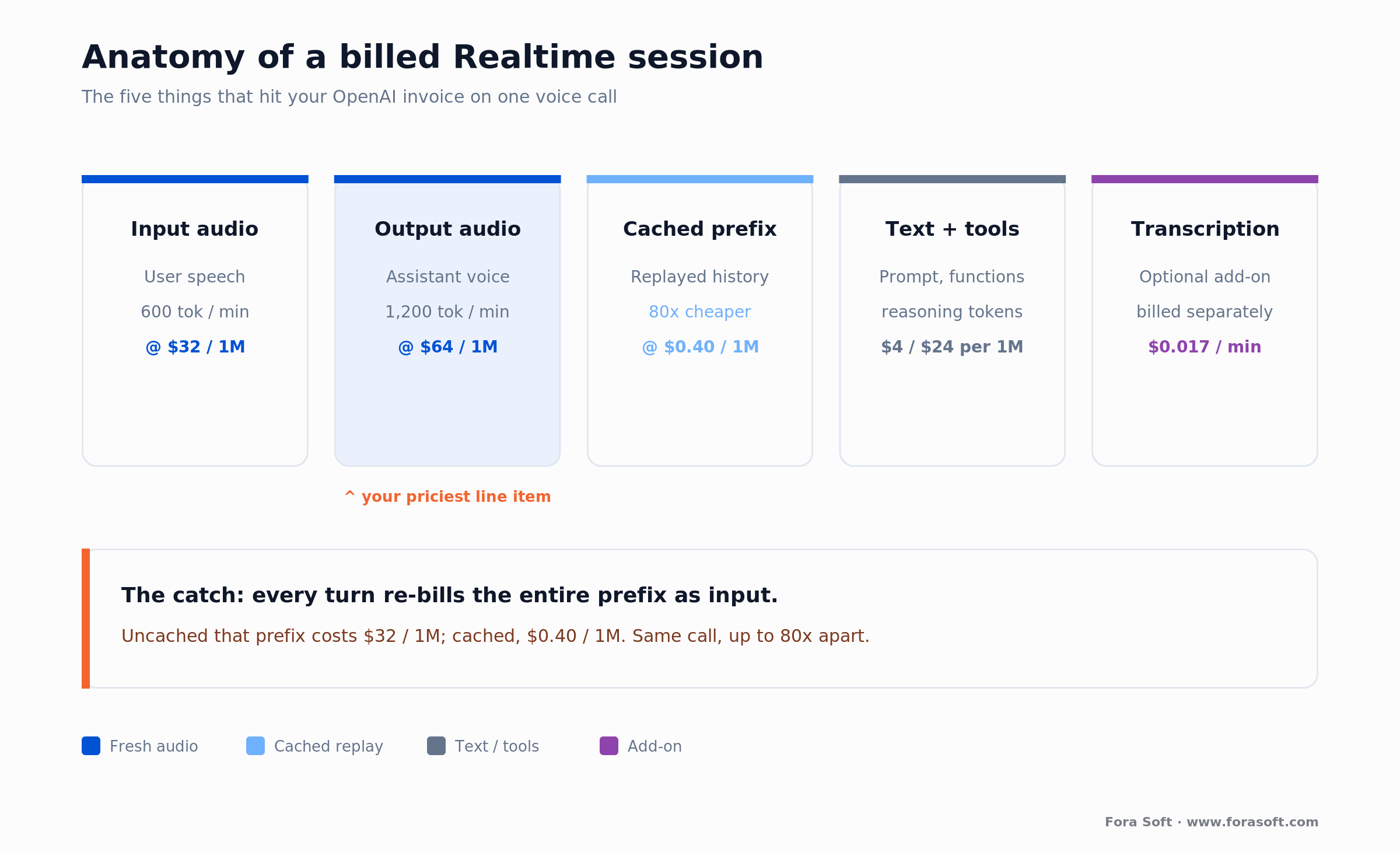 Anatomy of a billed Realtime API session: input audio, output audio, cached prefix, text and tools, transcription add-on