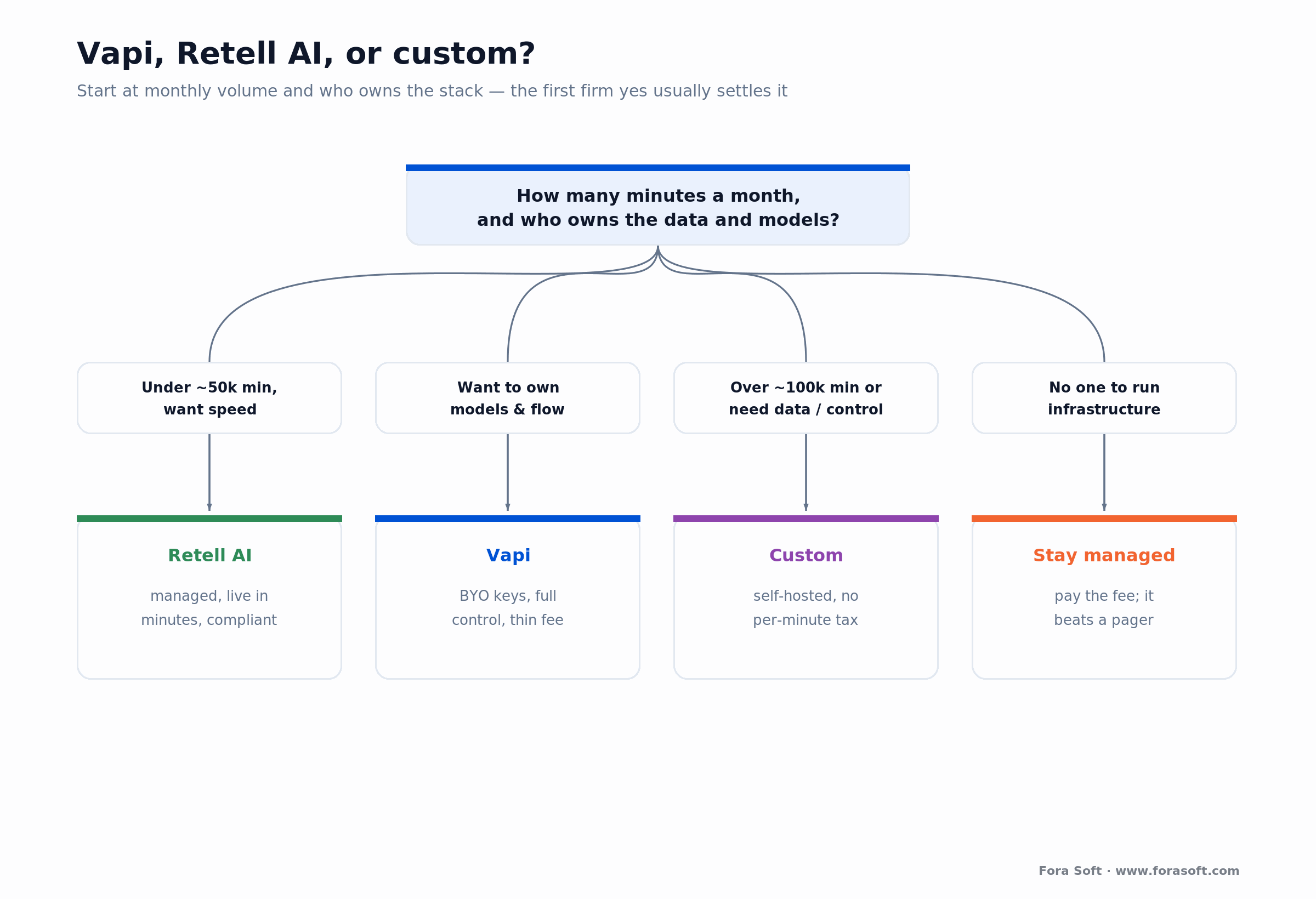 Decision tree for choosing Vapi, Retell AI, or a custom voice agent based on volume, data ownership, control and team