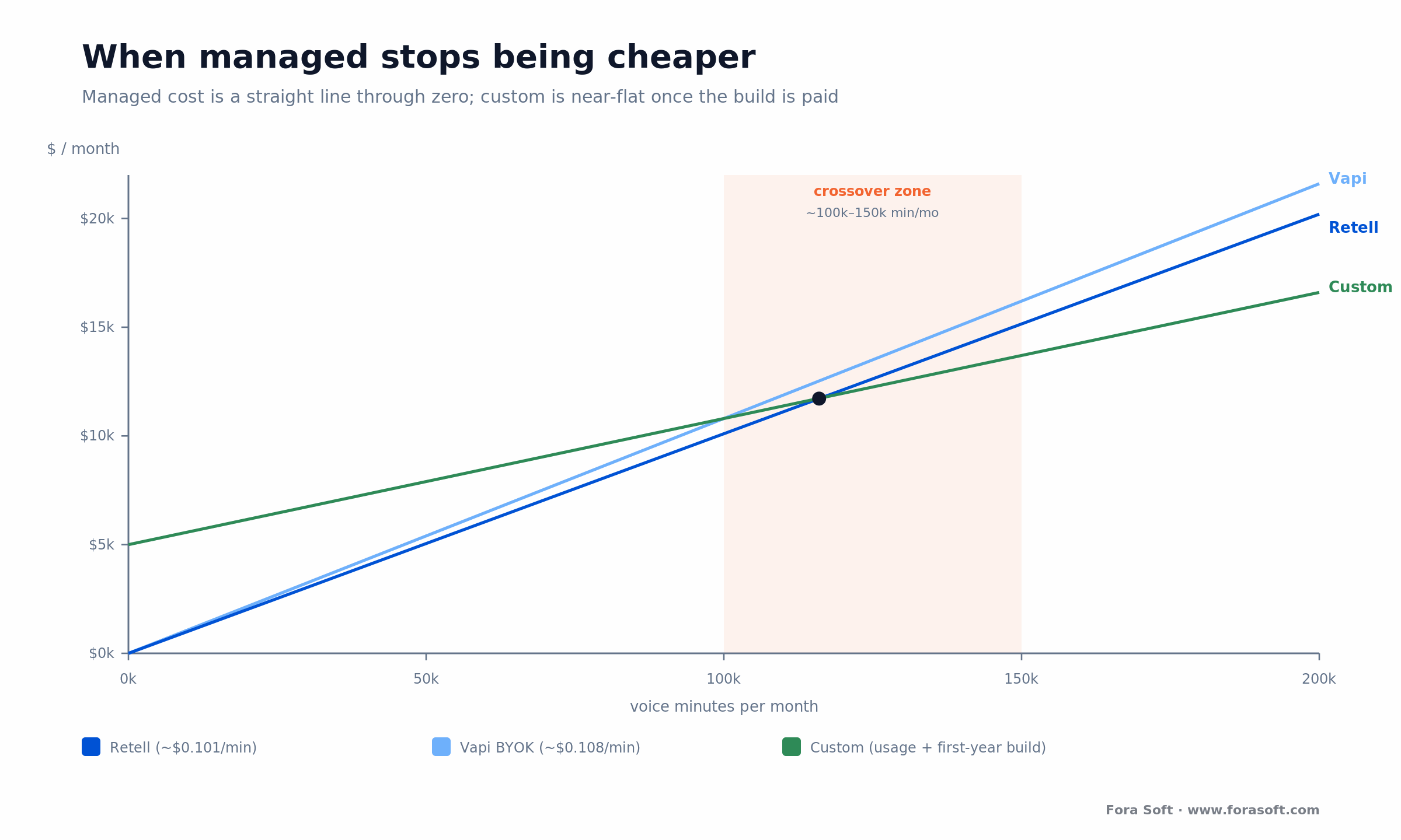 Cost vs volume: managed lines rise steeply while custom stays near-flat, crossing around 100k-150k minutes a month