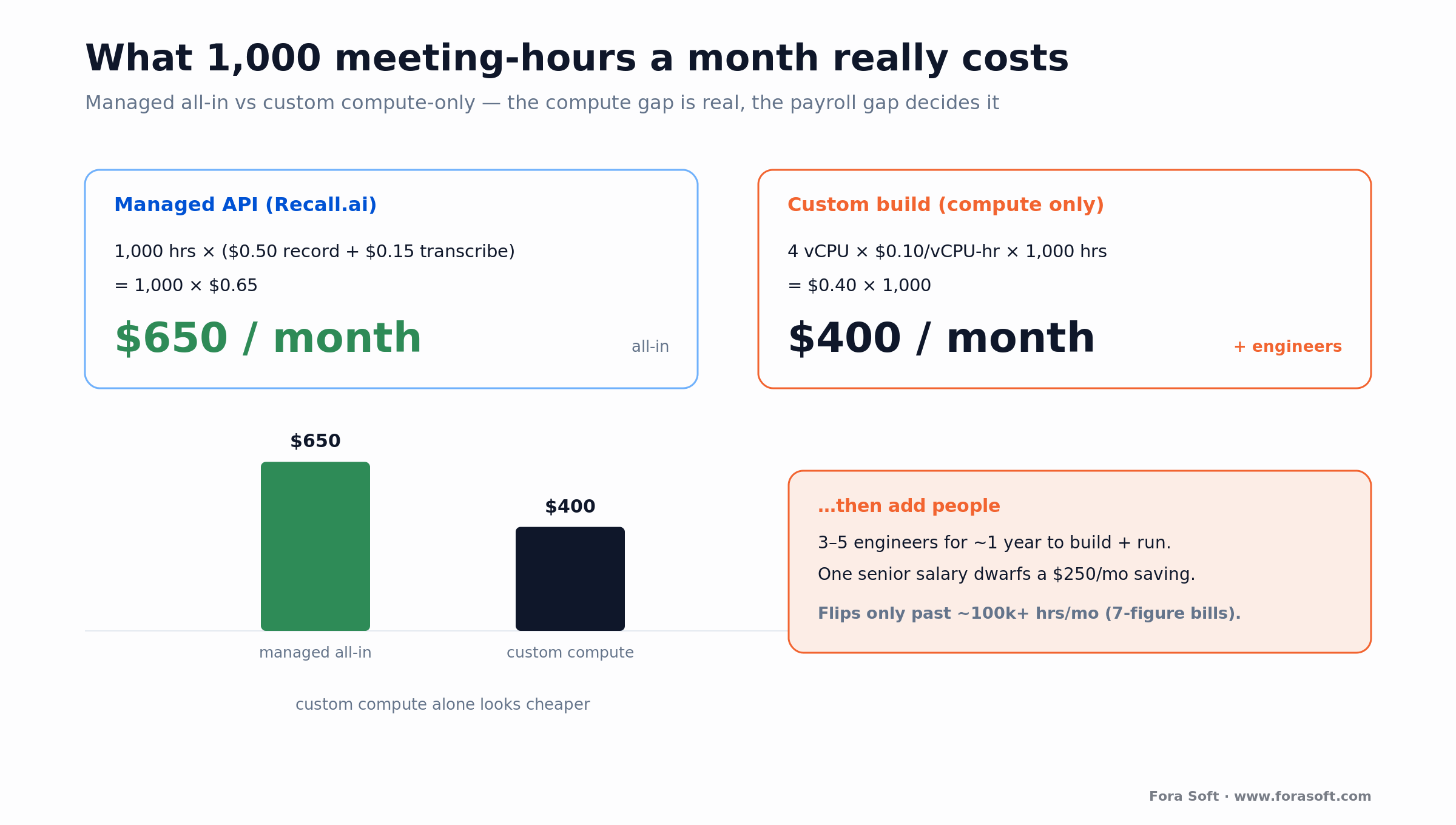 Cost of 1,000 meeting-hours a month: managed API about $650 all-in versus custom compute about $400 plus engineers
