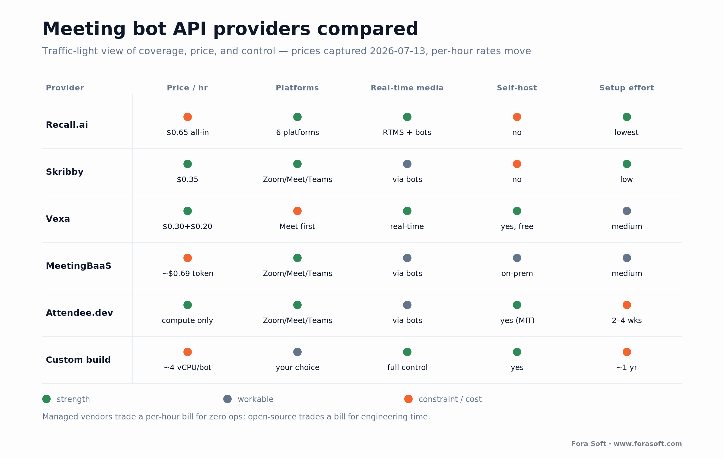 Meeting bot API providers compared on price, platforms, real-time media, and self-host: Recall.ai, Skribby, Vexa, custom