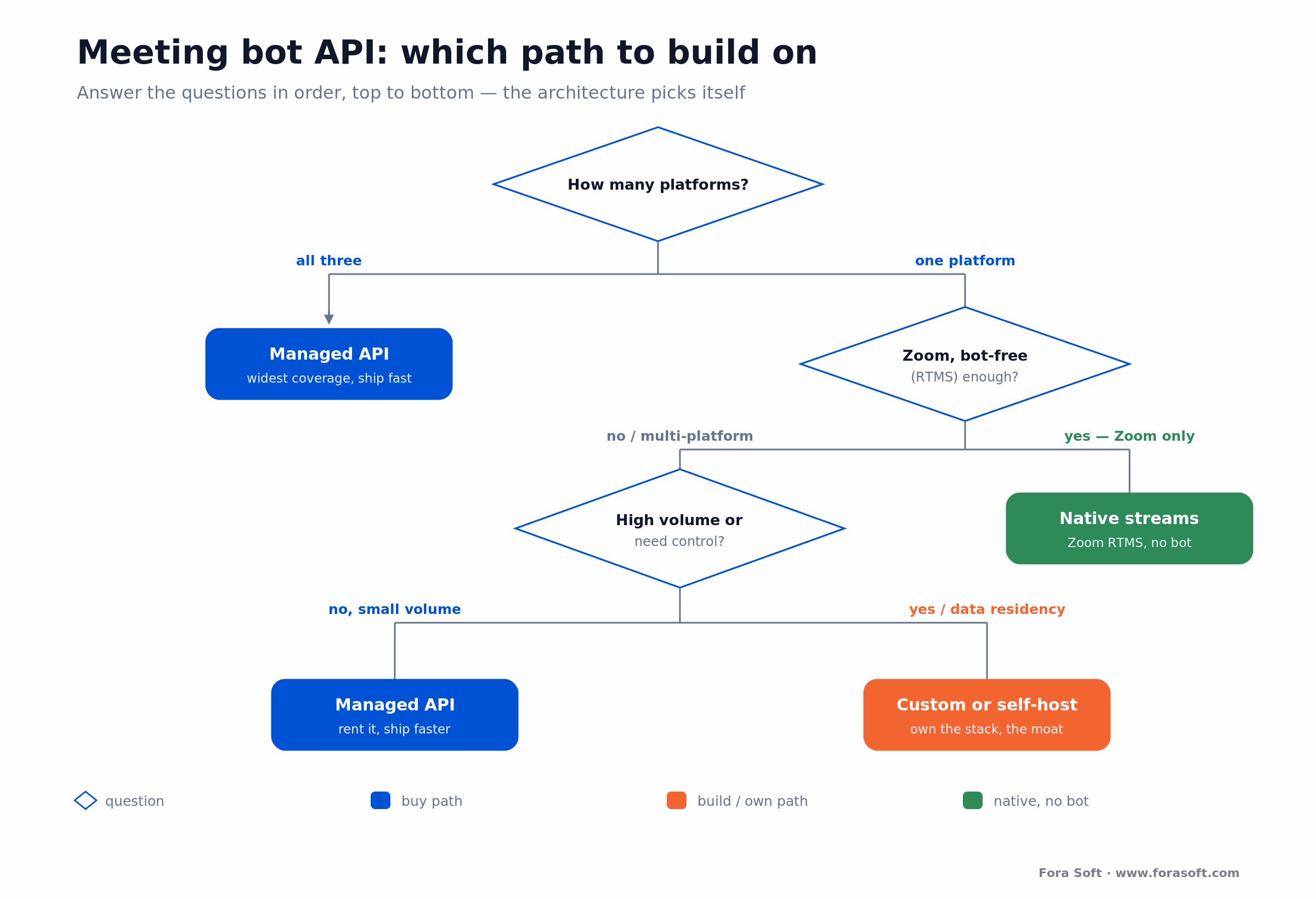 Decision tree: platforms, volume, real-time, and control route to managed API, native streams, self-host, or custom build
