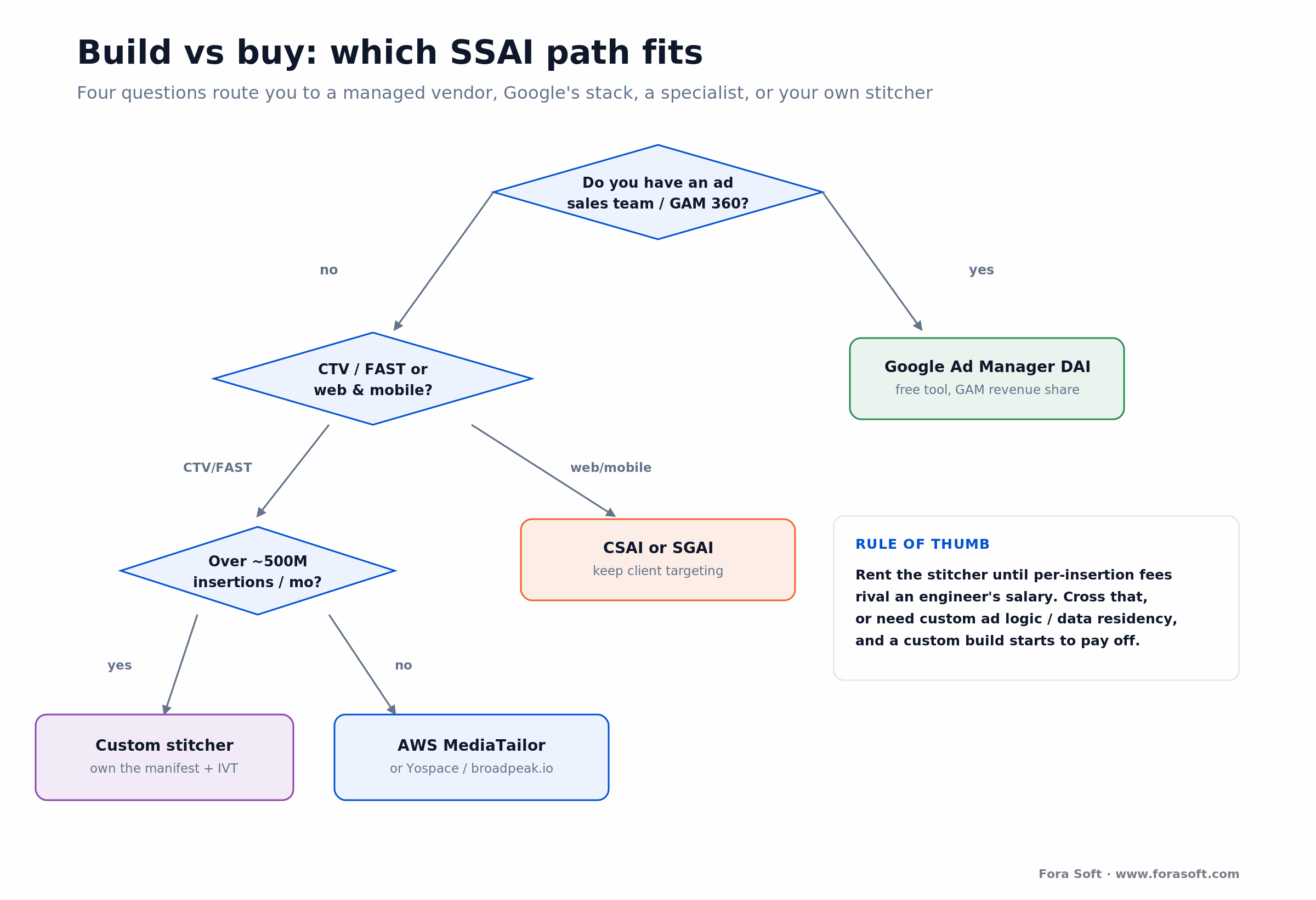 Decision tree routing ad sales, platform, volume, and control needs to Google DAI, MediaTailor, a specialist, or custom