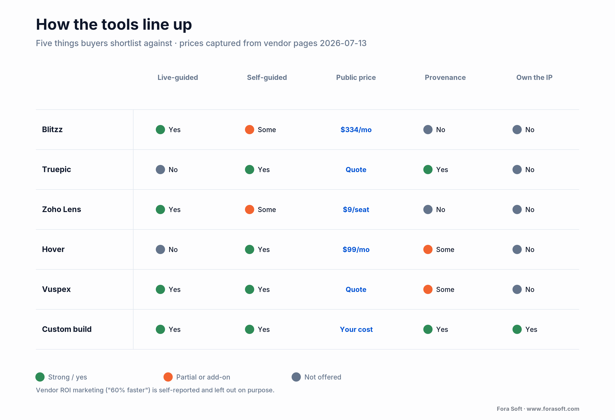 Virtual inspection vendor matrix: Blitzz, Truepic, Zoho Lens, Hover, Vuspex and custom scored on price, provenance, build