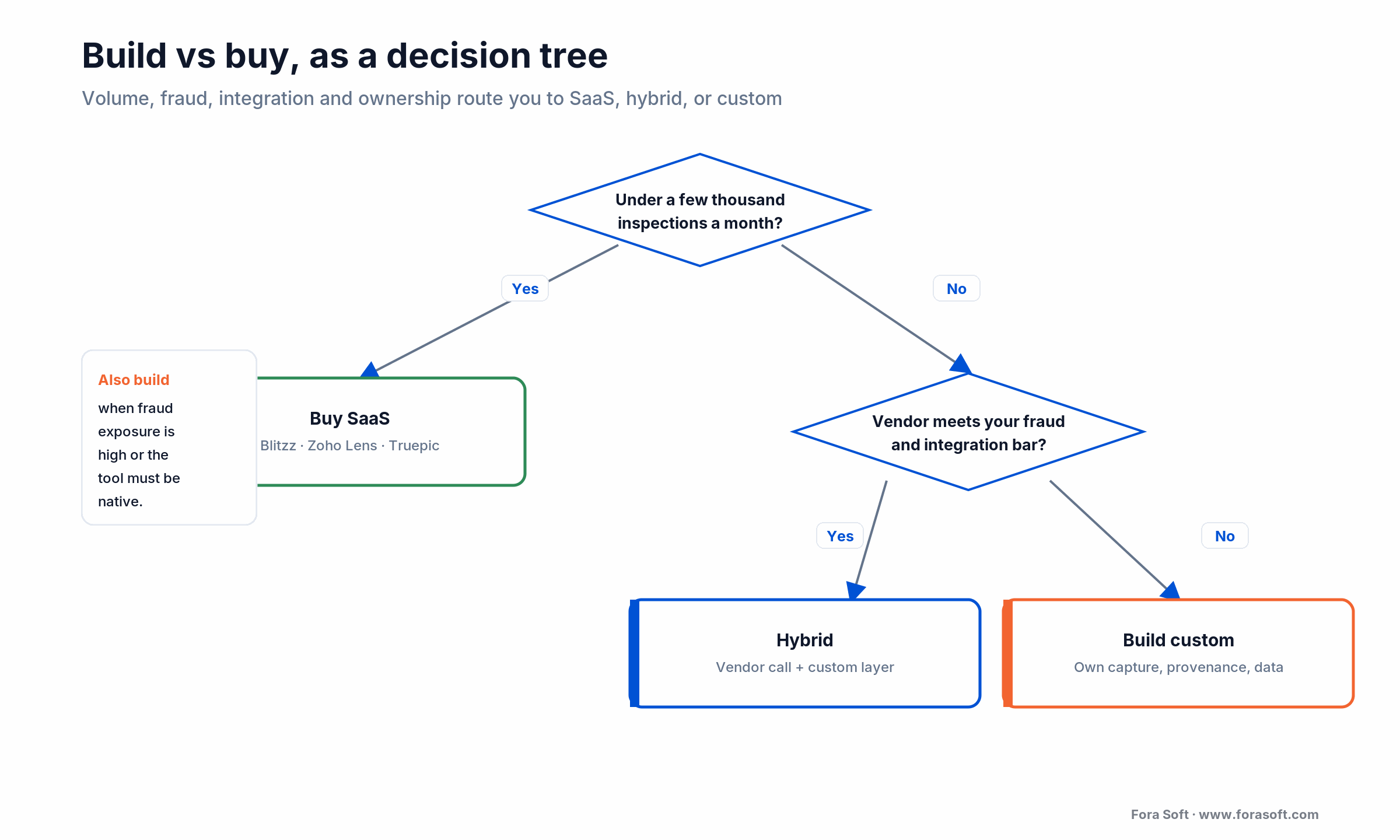 Build-vs-buy decision tree: volume, fraud exposure, integration depth and ownership route to SaaS, hybrid or custom