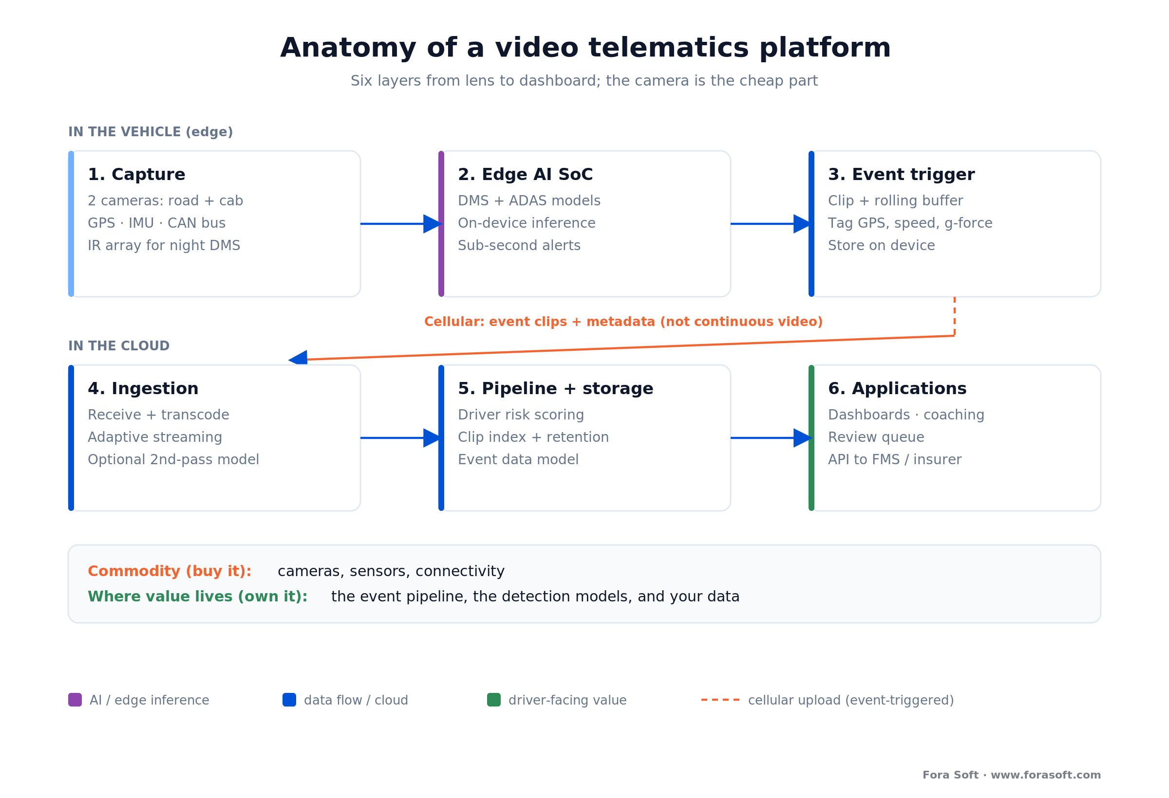 Video telematics architecture: cameras and sensors, edge AI chip, event trigger, cellular upload, cloud pipeline, dashboards