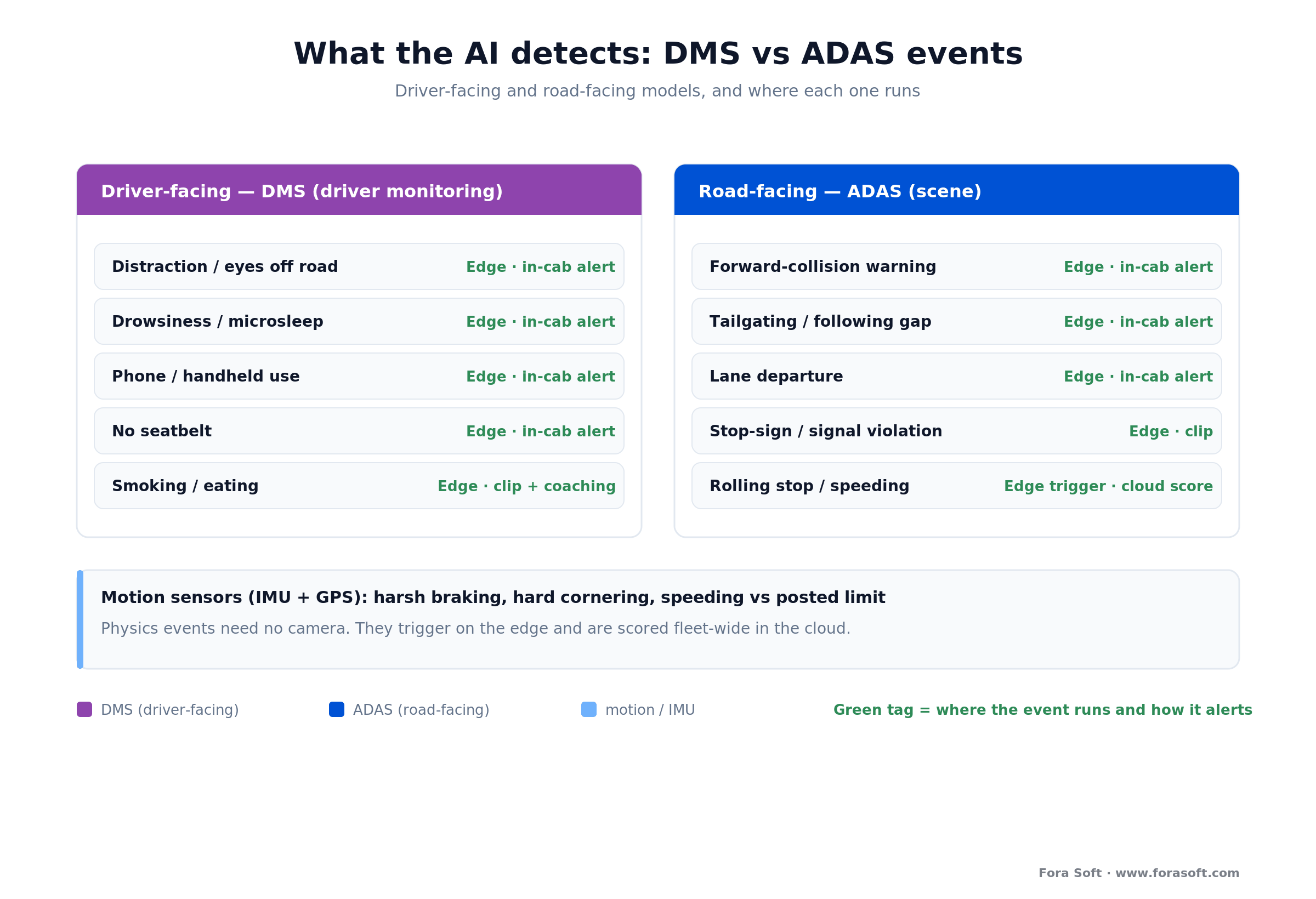 Video telematics events: DMS driver-facing vs ADAS road-facing, whether each runs on edge or cloud, and the alert it fires
