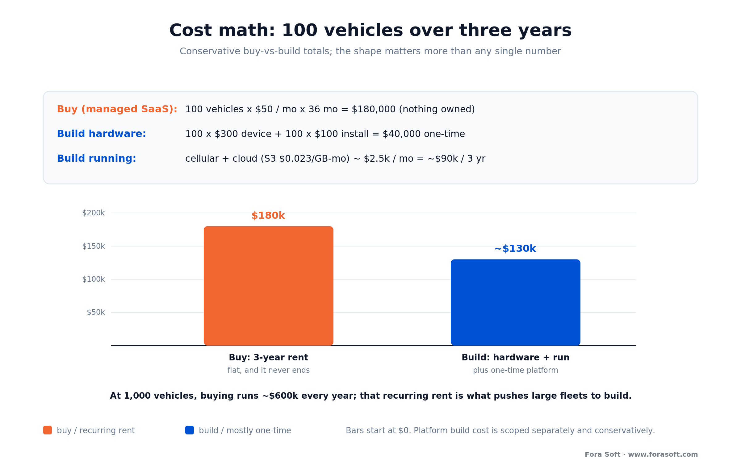 Cost math for 100 vehicles over 3 years: managed SaaS versus a custom video telematics build, per vehicle per month at scale