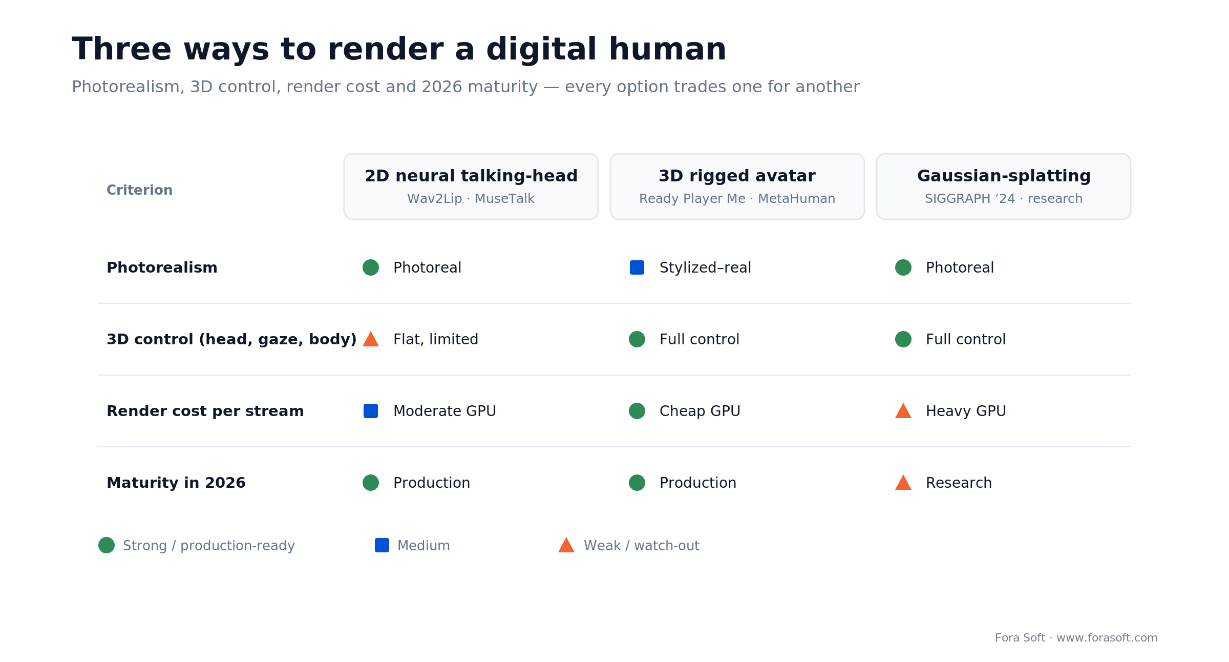 Digital human rendering: 2D neural vs 3D rigged vs Gaussian-splatting across realism, 3D control, cost, maturity