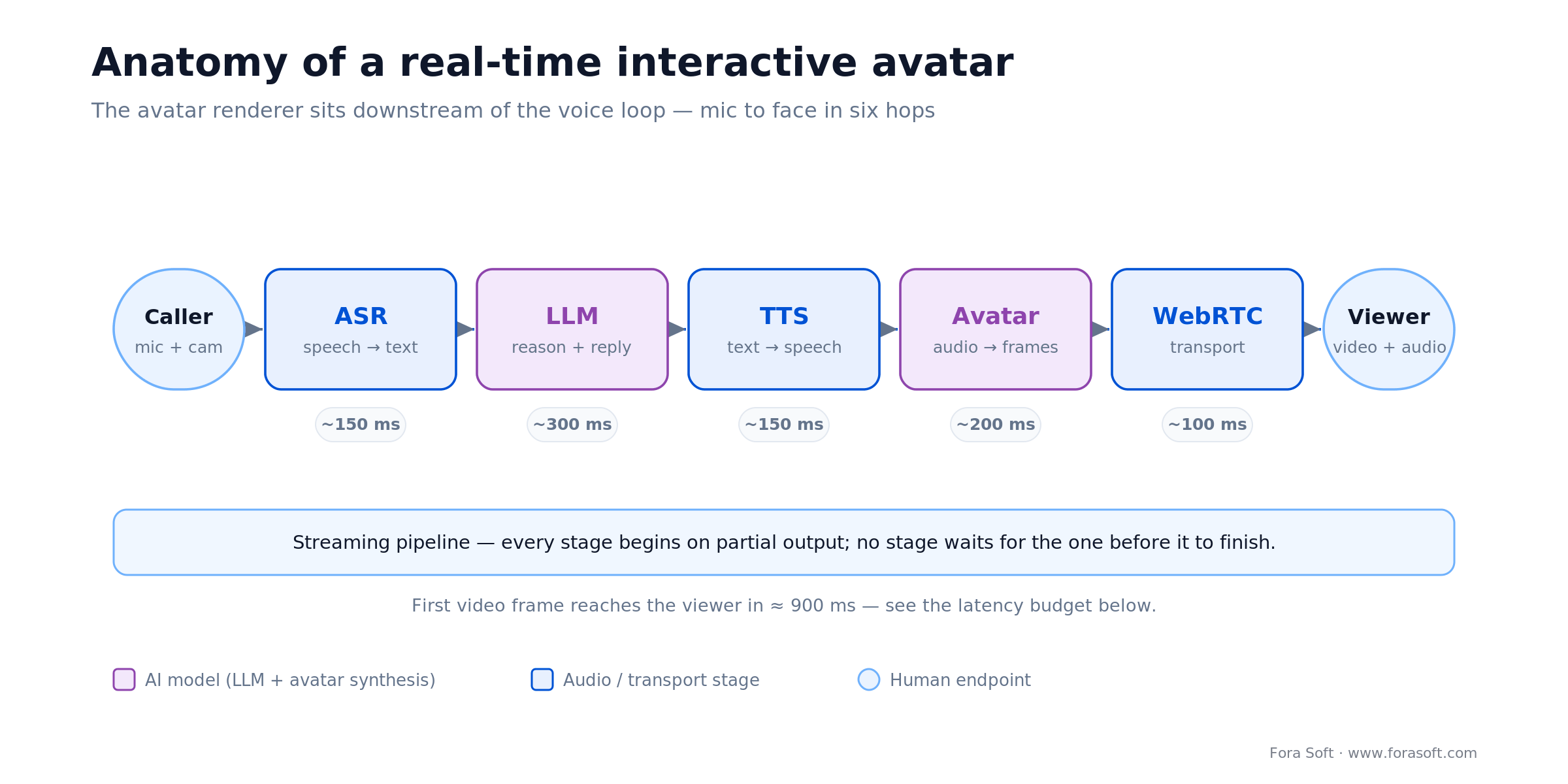 Real-time AI avatar pipeline: mic, ASR, LLM, TTS, avatar synthesis, WebRTC to viewer, with per-stage latency