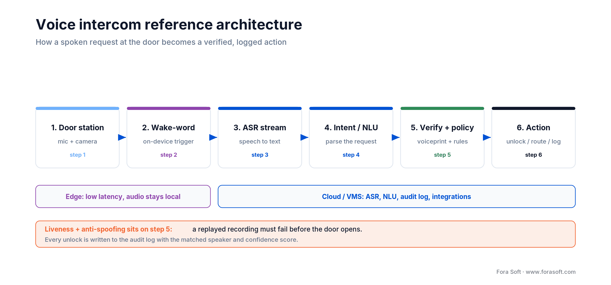 Voice intercom architecture: door station, wake-word, ASR, NLU, voiceprint verify and action across edge and cloud