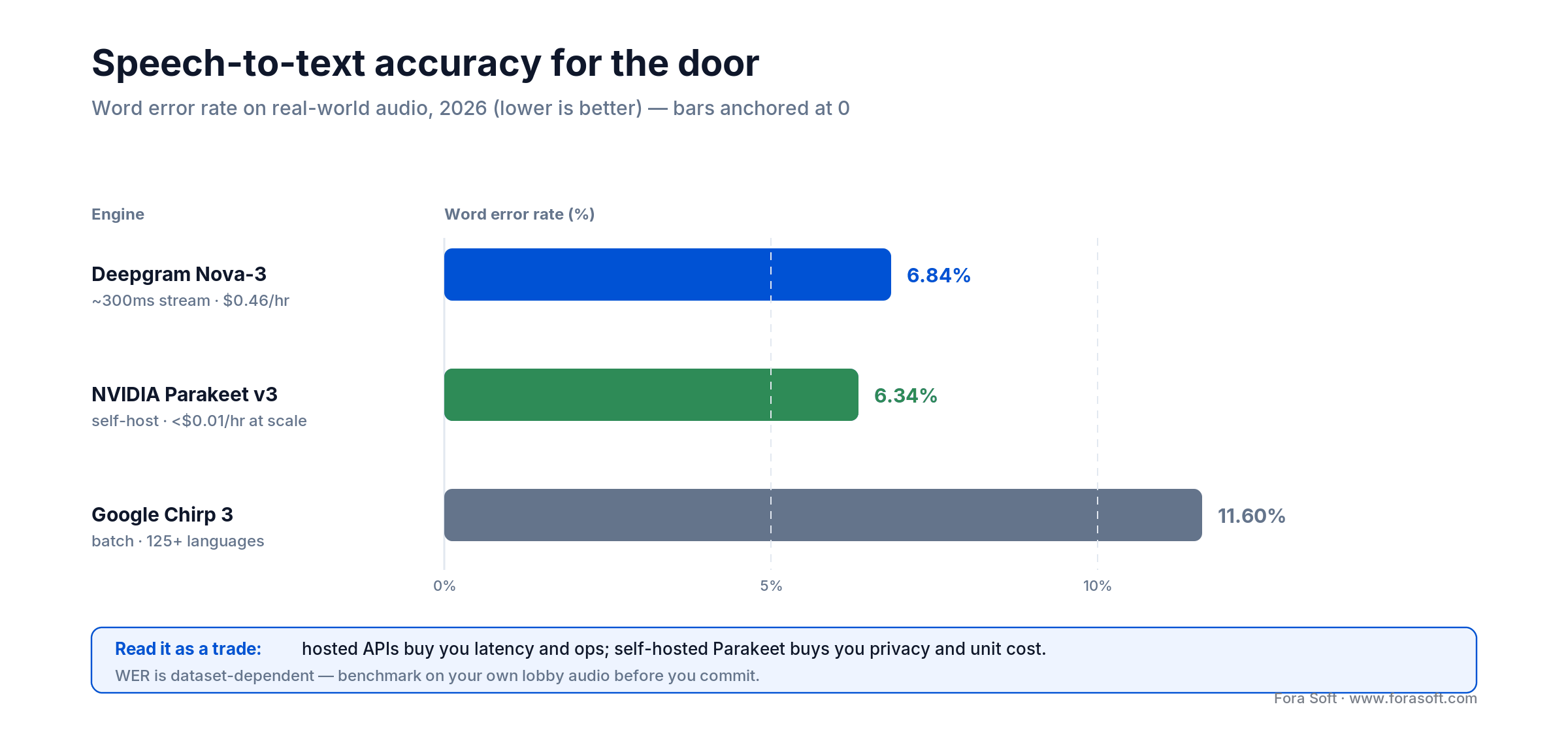ASR word error rate for the door in 2026: Deepgram Nova-3 6.84%, NVIDIA Parakeet v3 6.34%, Google Chirp 3 11.6%