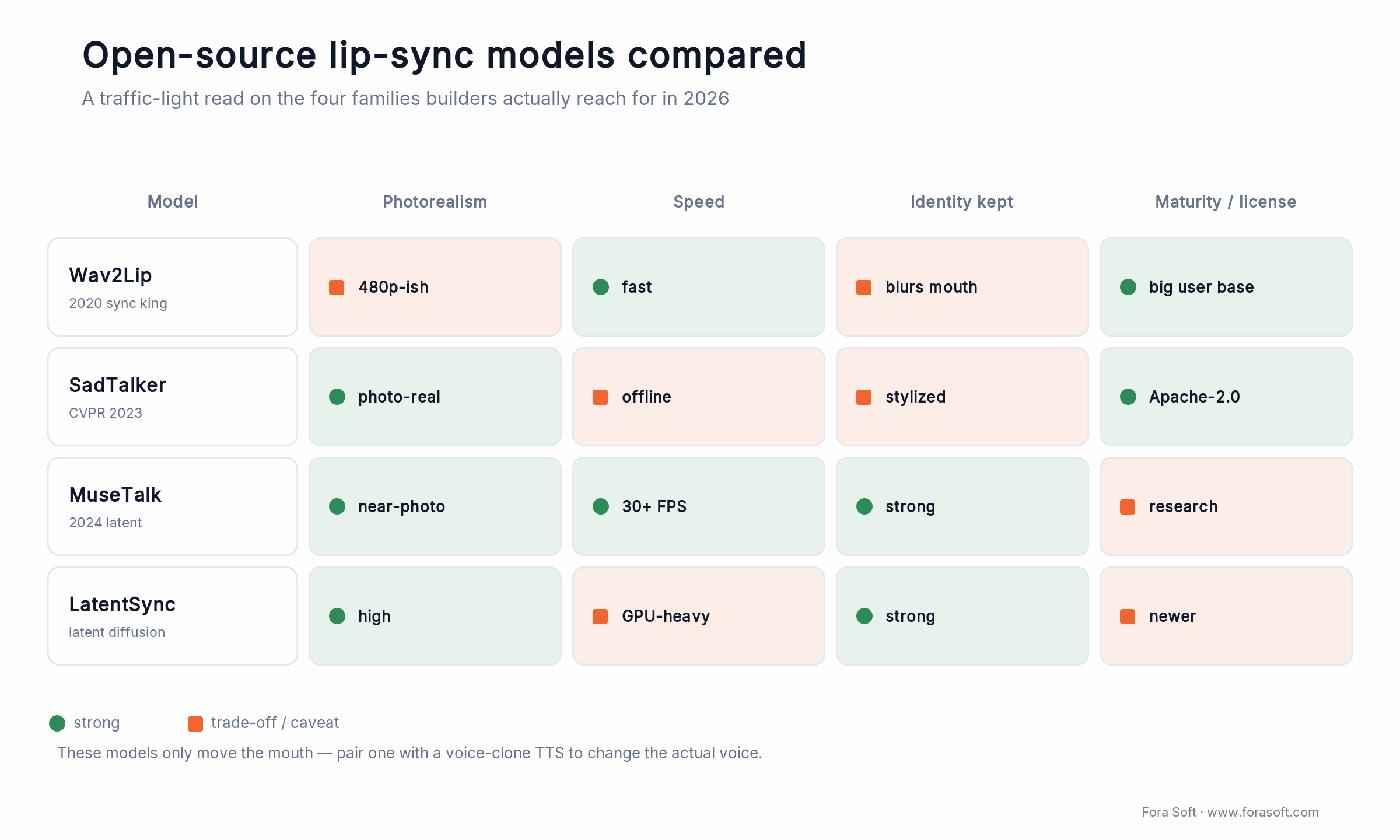 Open-source lip-sync models compared: Wav2Lip, SadTalker, MuseTalk, LatentSync across photorealism, speed, identity, license