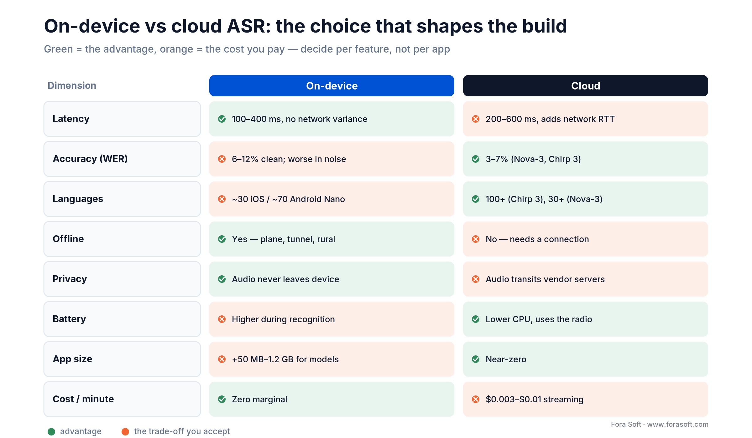 On-device vs cloud ASR: on-device wins latency, offline and privacy; cloud wins accuracy and language coverage