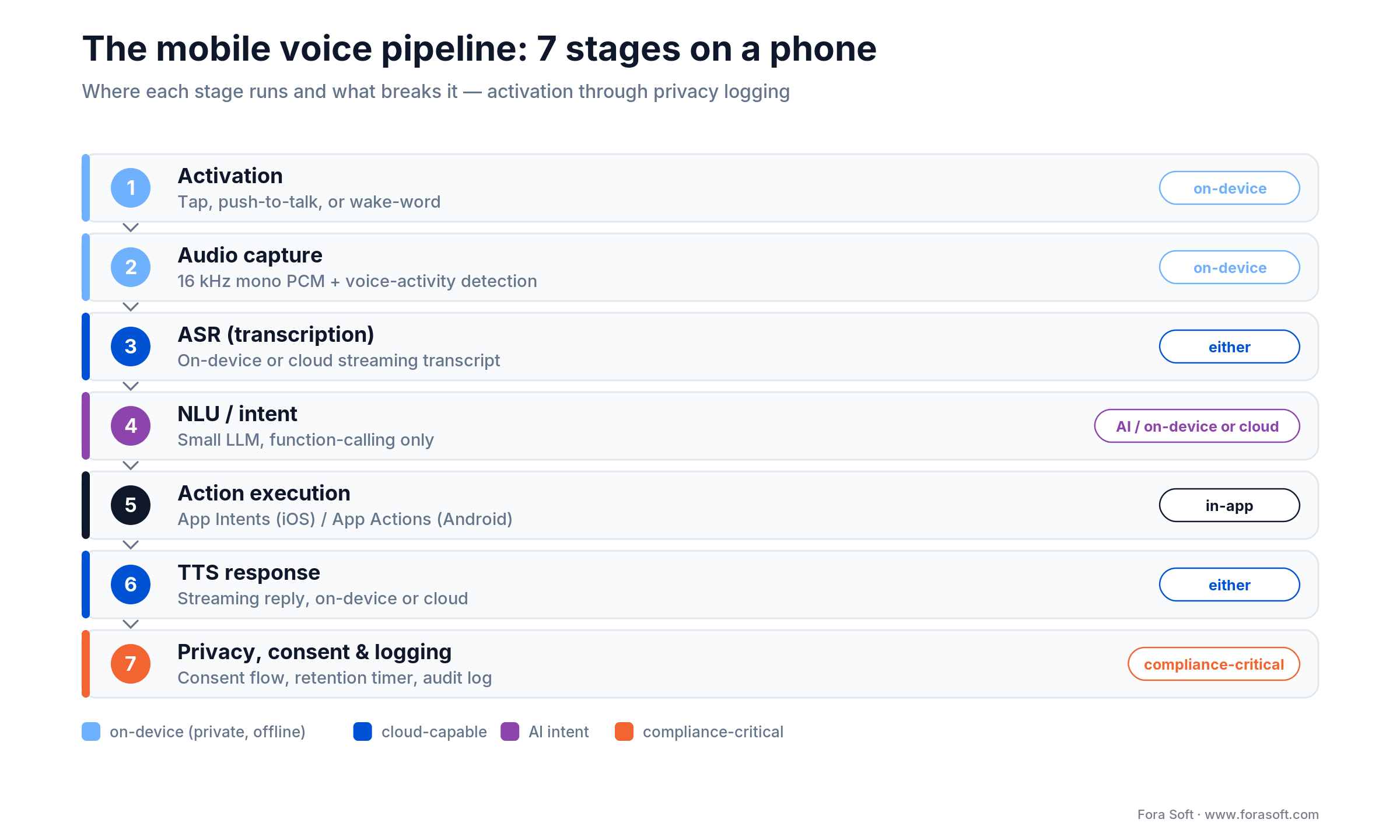 Seven-stage mobile voice pipeline: activation, capture, ASR, intent, action, TTS, and privacy logging on a phone