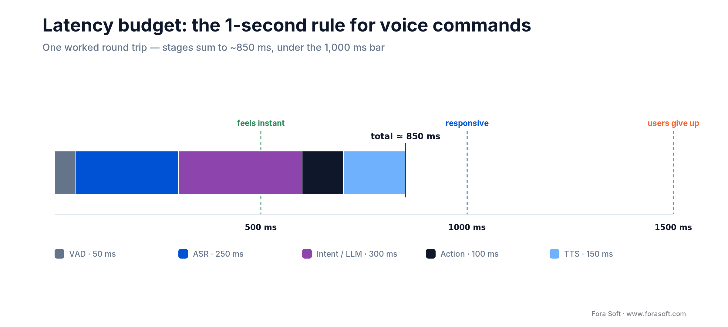 Voice command latency budget: VAD, ASR, intent, action and TTS stages sum to about 850 ms, under the 1,000 ms target