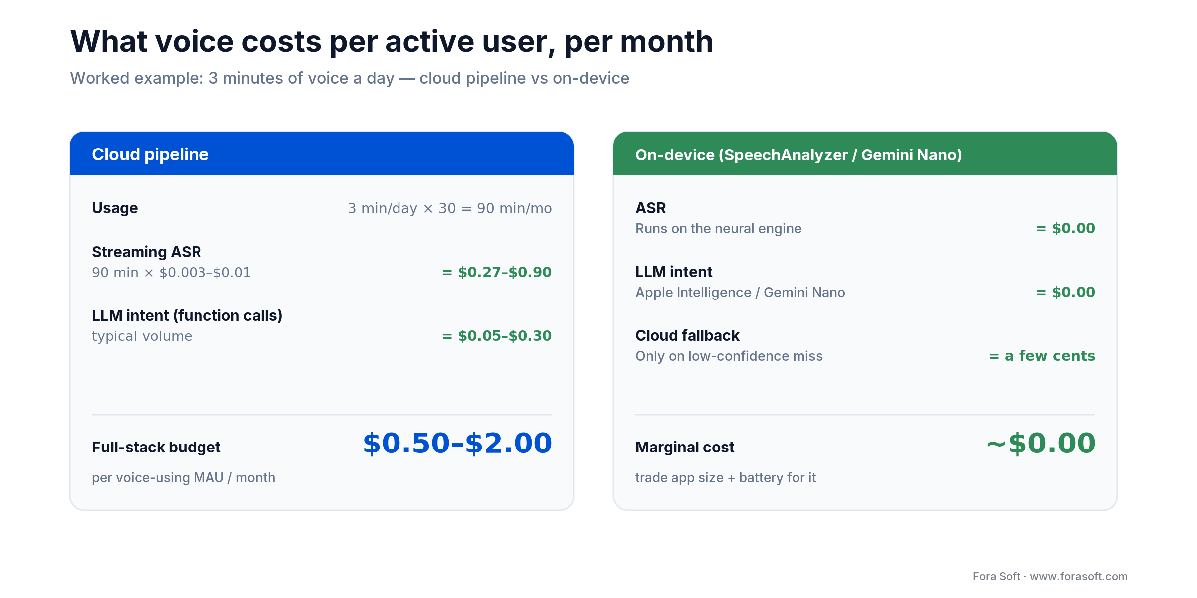 Voice cost per active user per month: cloud pipeline about $0.50 to $2.00, on-device roughly zero marginal cost