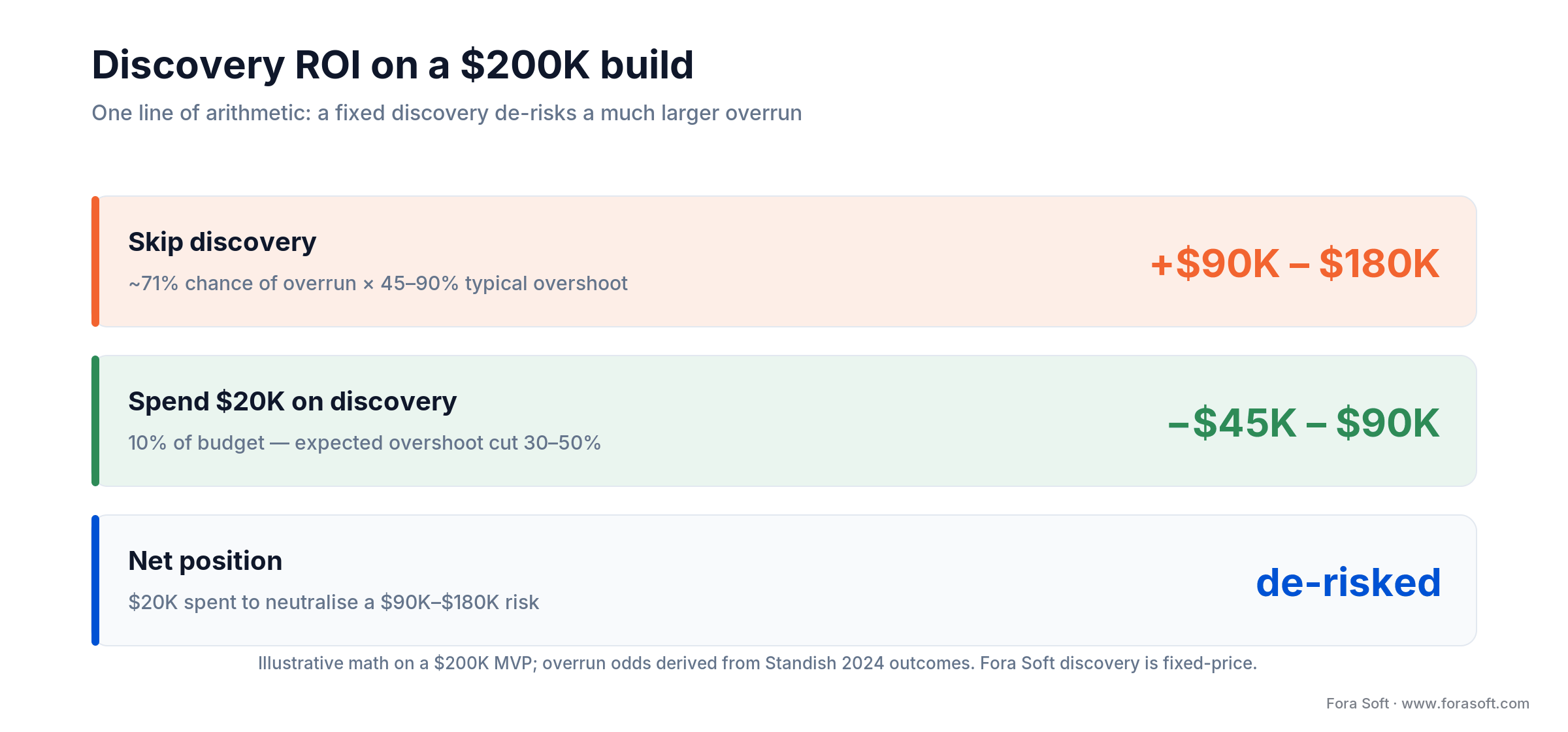Discovery ROI on a $200K build: a $20K discovery neutralises a $90K to $180K expected overrun risk