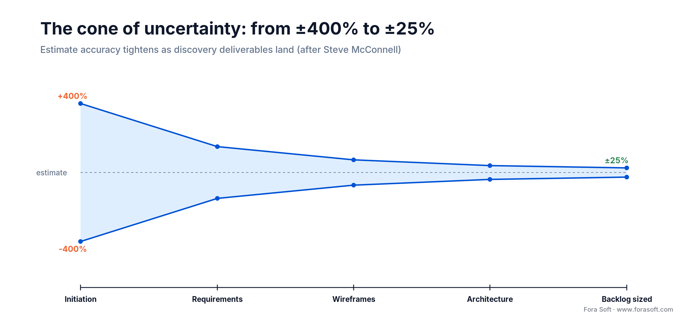 Cone of uncertainty: software estimate accuracy narrows from plus/minus 400% at initiation to plus/minus 25% after discovery