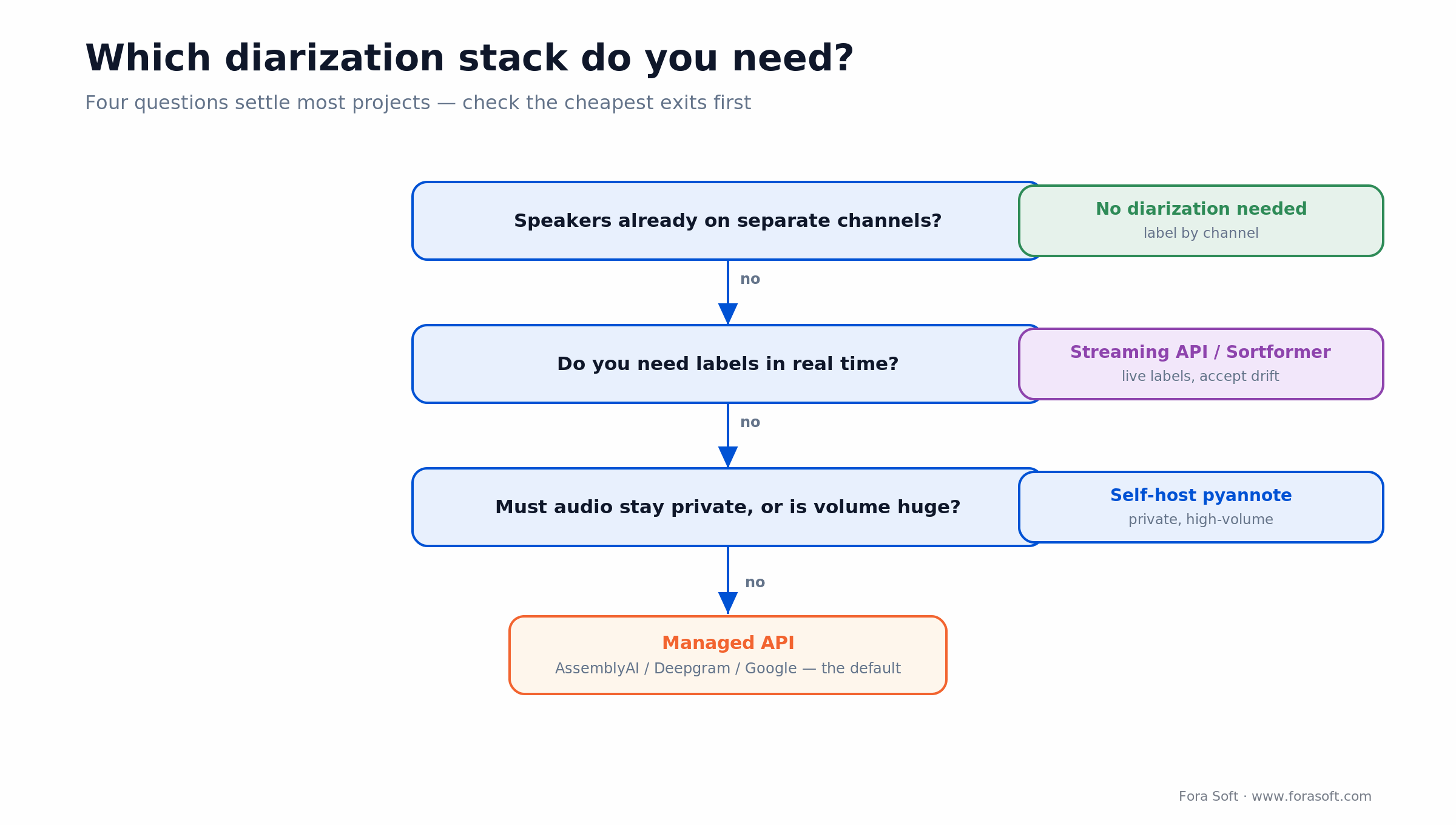 Decision tree for choosing a diarization stack from channels, real-time, privacy, and volume