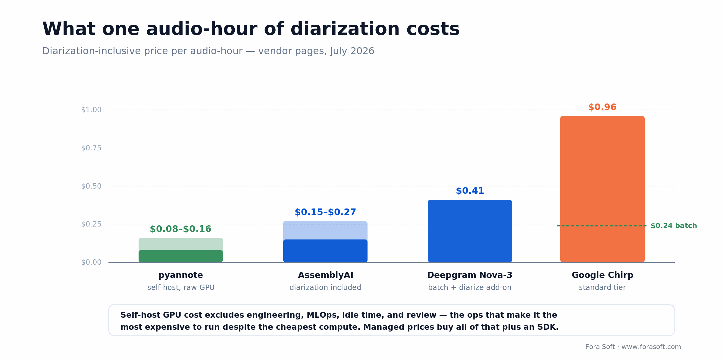 Cost per audio-hour: pyannote $0.08-0.16, AssemblyAI $0.15-0.27, Deepgram $0.41, Google $0.96